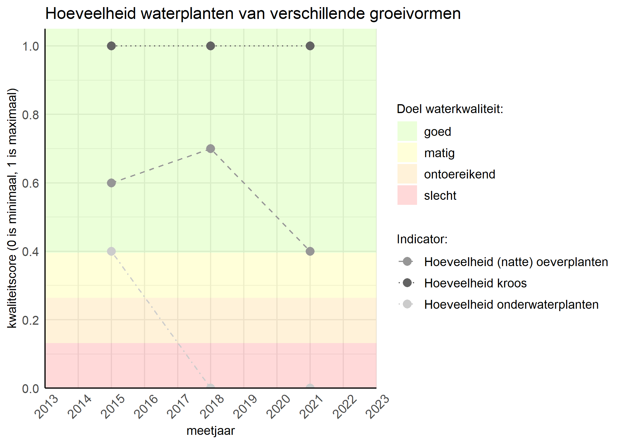 Figure 3: Kwaliteitsscore van de hoeveelheid waterplanten van verschillende groeivormen vergeleken met doelen. De achtergrondkleuren in het figuur zijn het kwaliteitsoordeel en de stippen zijn de kwaliteitsscores per jaar. Als de lijn over de groene achtergrondkleur valt is het doel gehaald.