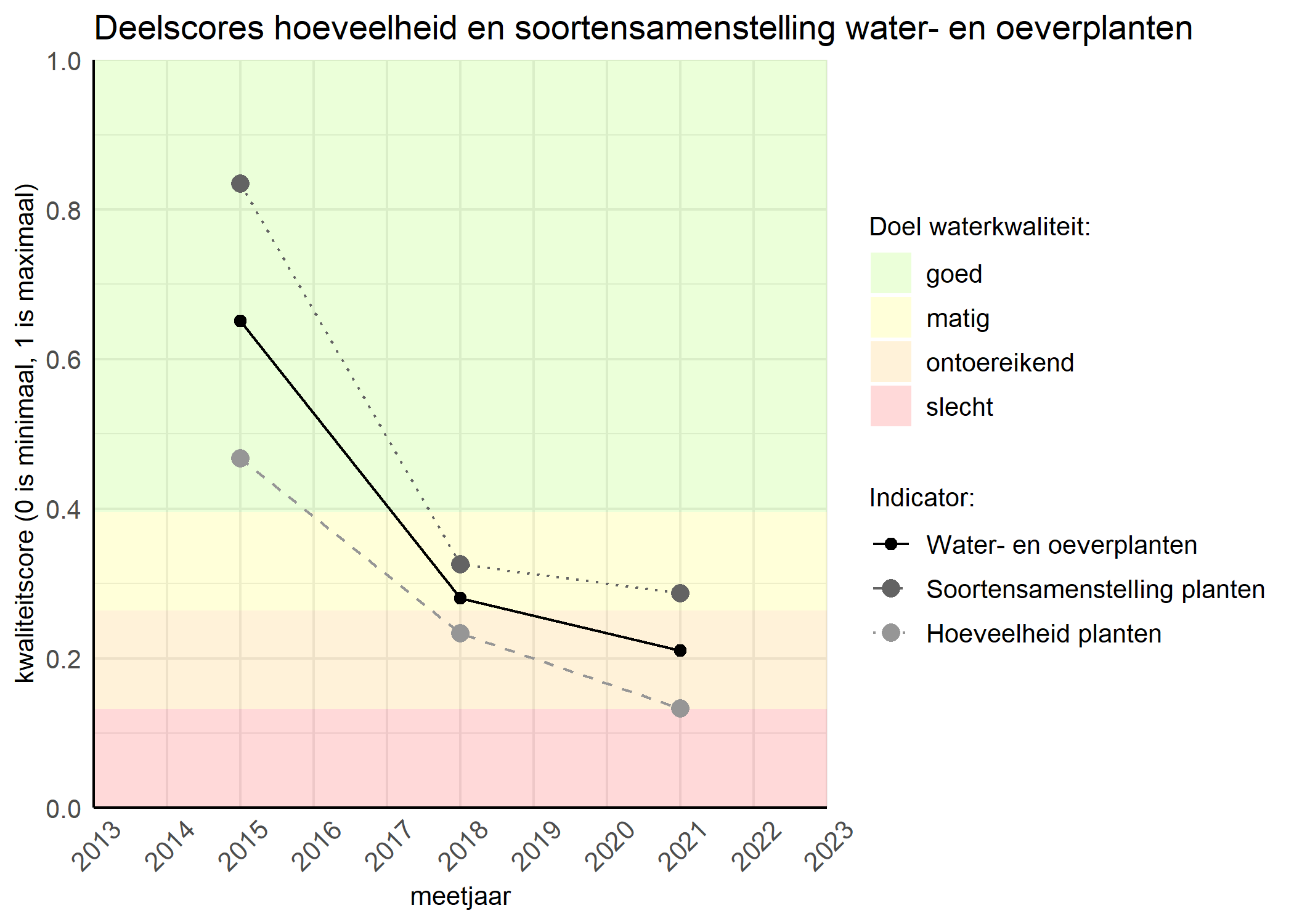 Figure 2: Kwaliteitscore van de hoeveelheid- en soortensamenstelling waterplanten vergeleken met doelen. De achtergrondkleuren in het figuur zijn het kwaliteitsoordeel en de stippen zijn de kwaliteitsscores per jaar. Als de lijn over de groene achtergrondkleur valt is het doel gehaald.