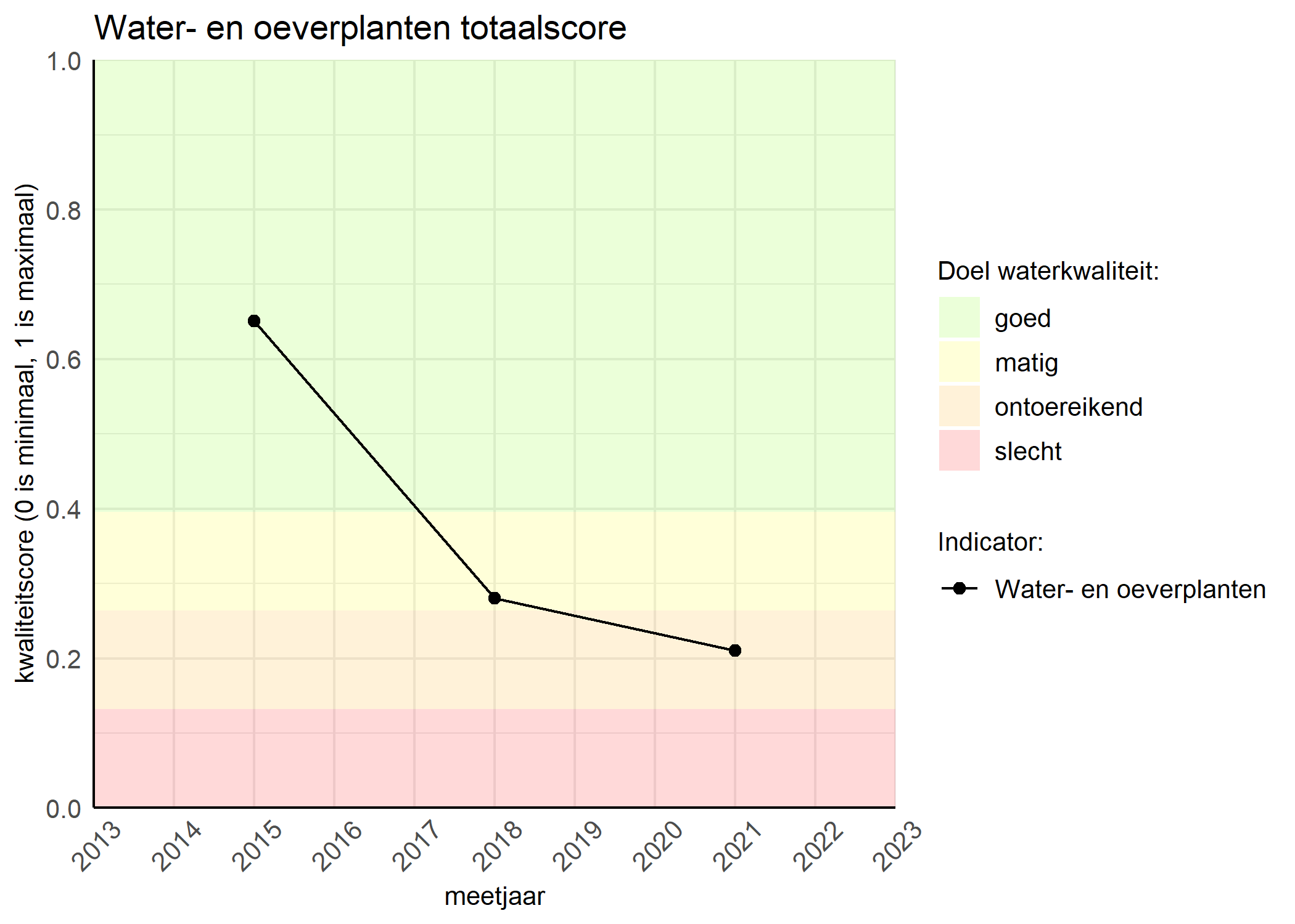 Figure 1: Kwaliteitsscore van waterplanten vergeleken met doelen. De achtergrondkleuren in het figuur zijn het kwaliteitsoordeel en de stippen zijn de kwaliteitsscores per jaar. Als de lijn over de groene achtergrondkleur valt, is het doel gehaald.