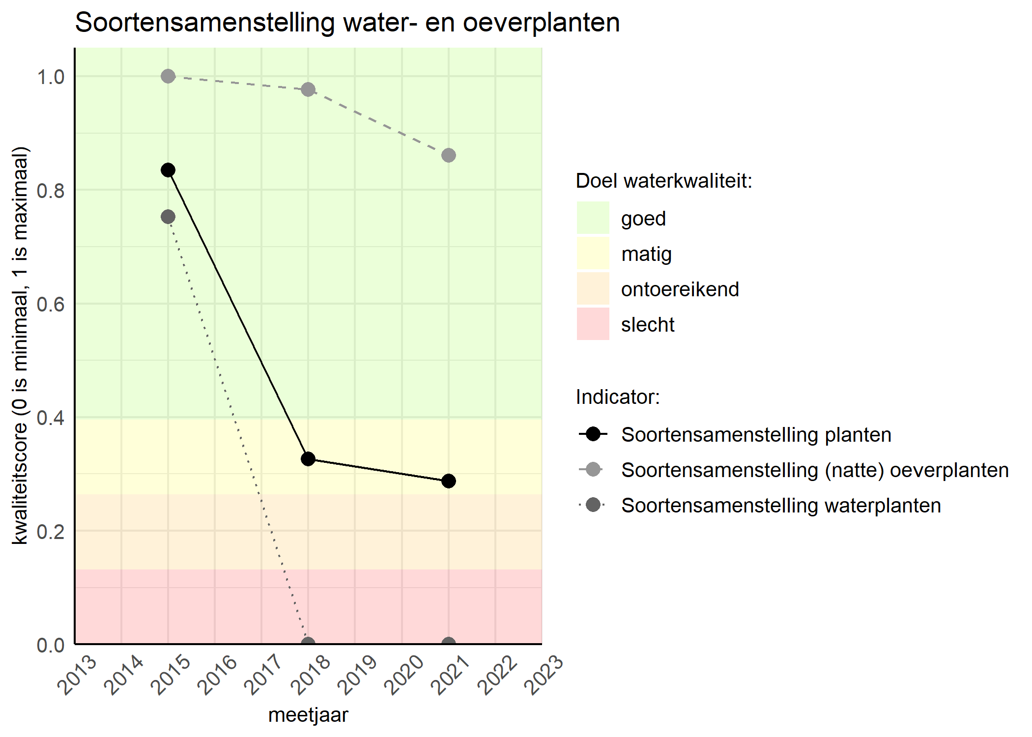 Figure 4: Kwaliteitsscore van de soortensamenstelling waterplanten vergeleken met doelen. De achtergrondkleuren in het figuur zijn het kwaliteitsoordeel en de stippen zijn de kwaliteitscores per jaar. Als de lijn over de groene achtergrondkleur valt is het doel gehaald.