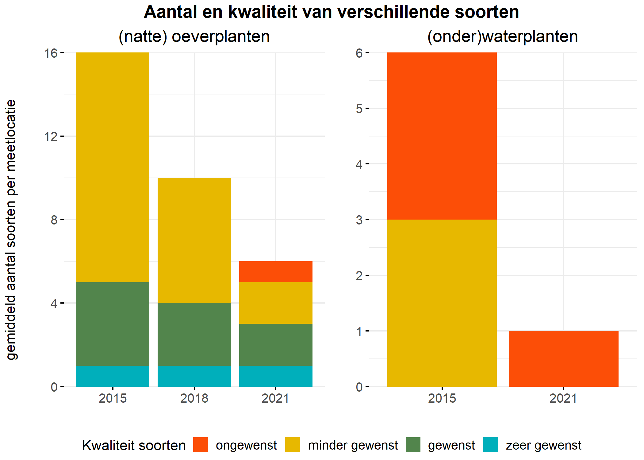 Figure 5: Soortensamenstelling water- en oeverplanten: gemiddeld aantal soorten ingedeeld op basis van hun kwaliteitswaarde.