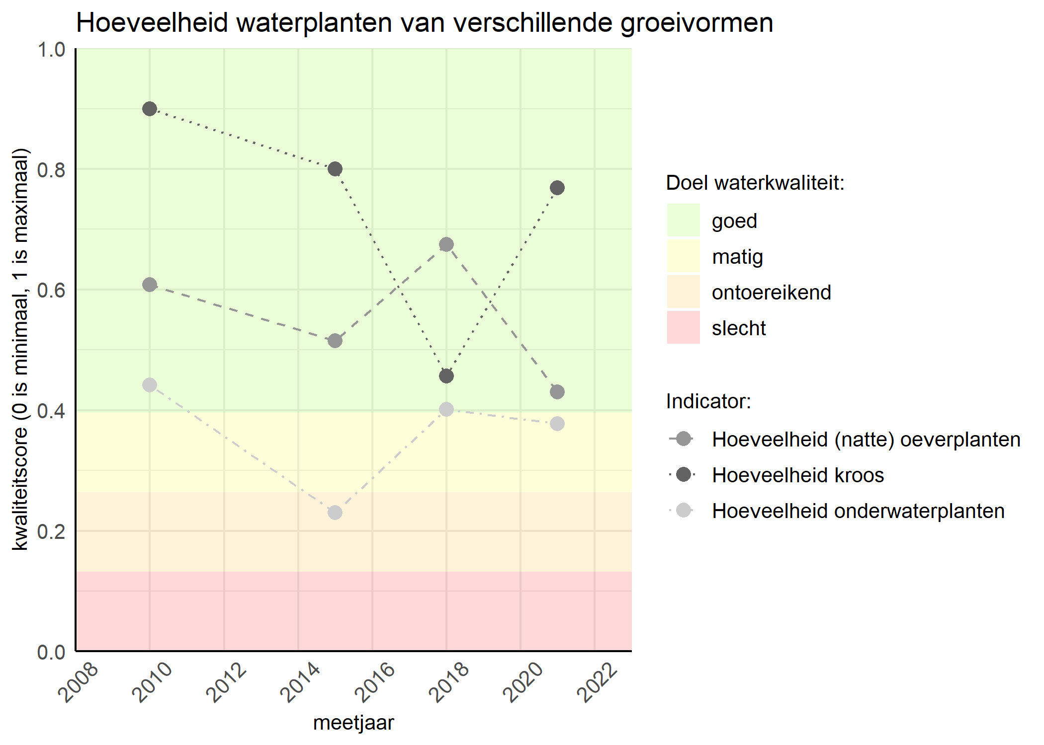 Figure 3: Kwaliteitsscore van de hoeveelheid waterplanten van verschillende groeivormen vergeleken met doelen. De achtergrondkleuren in het figuur zijn het kwaliteitsoordeel en de stippen zijn de kwaliteitsscores per jaar. Als de lijn over de groene achtergrondkleur valt is het doel gehaald.