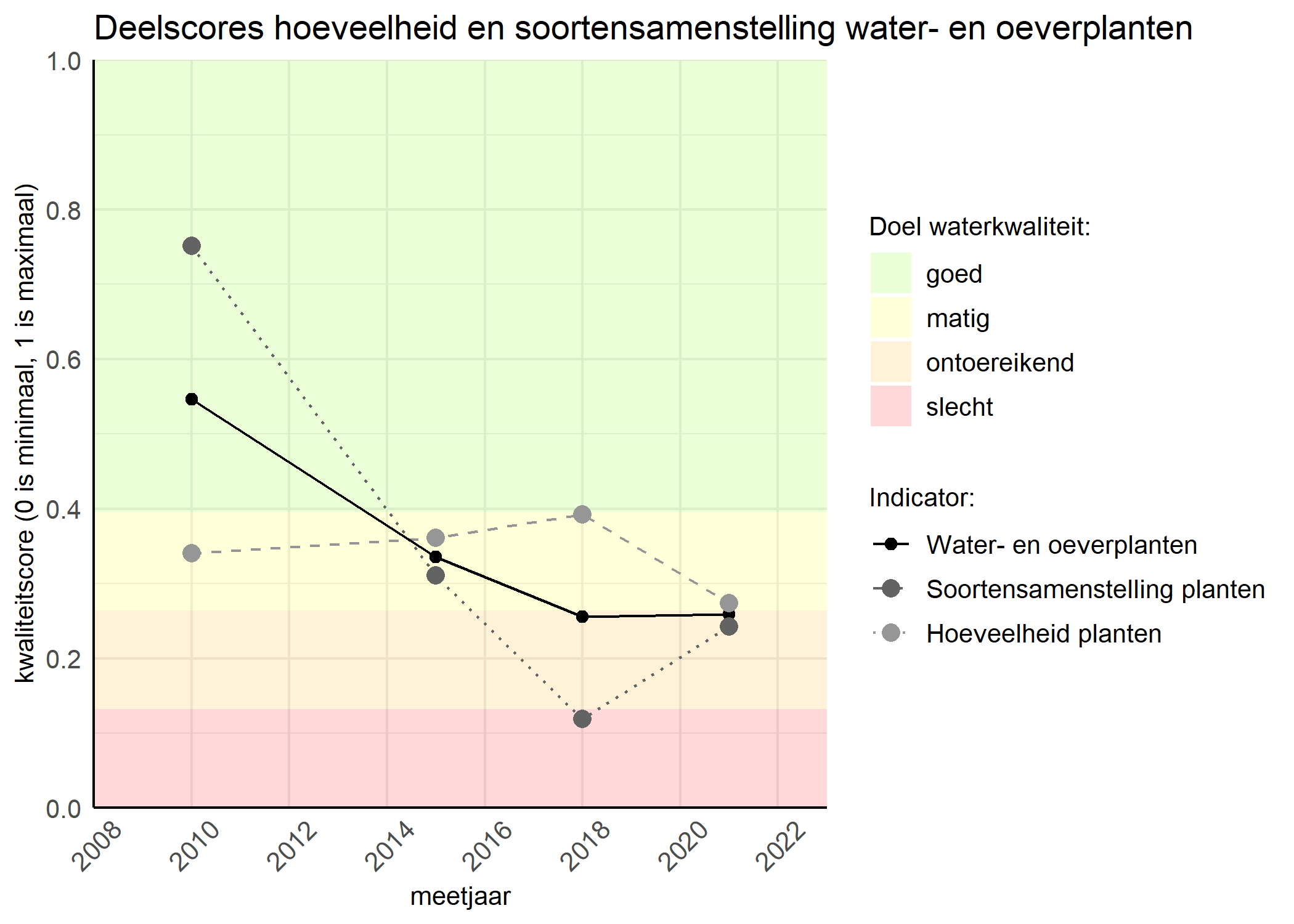 Figure 2: Kwaliteitscore van de hoeveelheid- en soortensamenstelling waterplanten vergeleken met doelen. De achtergrondkleuren in het figuur zijn het kwaliteitsoordeel en de stippen zijn de kwaliteitsscores per jaar. Als de lijn over de groene achtergrondkleur valt is het doel gehaald.