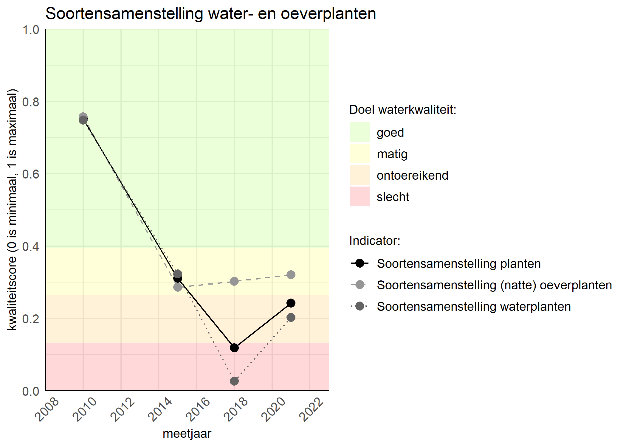 Figure 4: Kwaliteitsscore van de soortensamenstelling waterplanten vergeleken met doelen. De achtergrondkleuren in het figuur zijn het kwaliteitsoordeel en de stippen zijn de kwaliteitscores per jaar. Als de lijn over de groene achtergrondkleur valt is het doel gehaald.