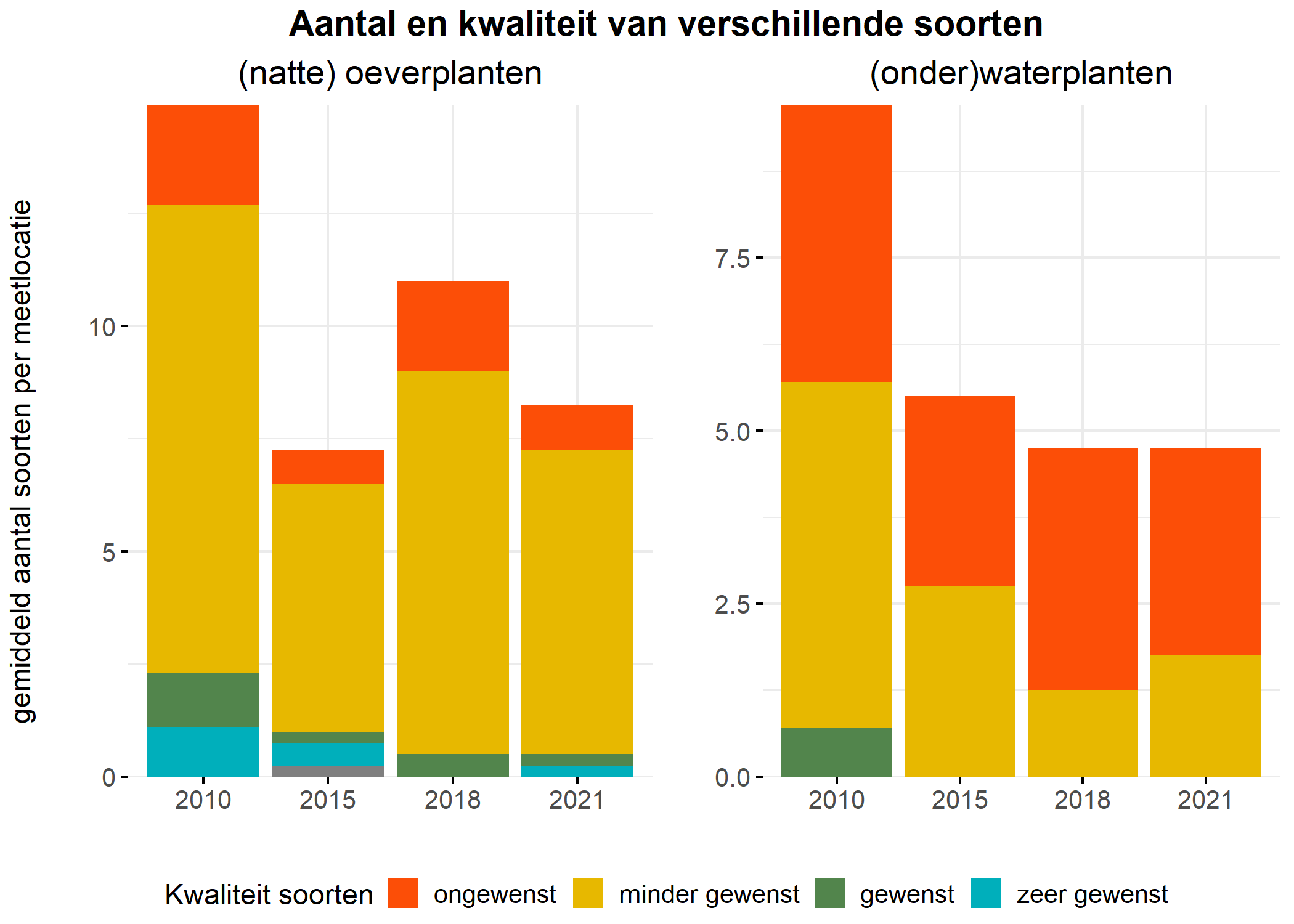 Figure 5: Soortensamenstelling water- en oeverplanten: gemiddeld aantal soorten ingedeeld op basis van hun kwaliteitswaarde.