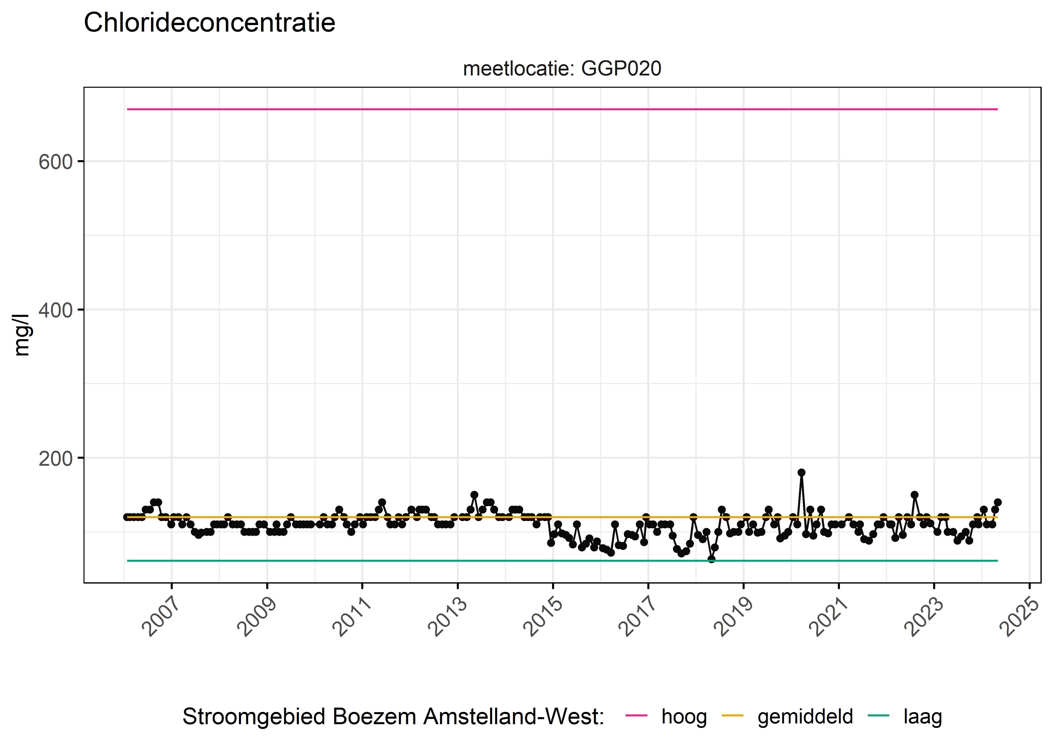 Figure 6: Verloop van fosforconcentraties (mg/l) in de tijd. Referentielijnen zijn bepaald op basis van 10, 50 en 90 percentielen van deze stof in het boezemsysteem (stroomgebied).