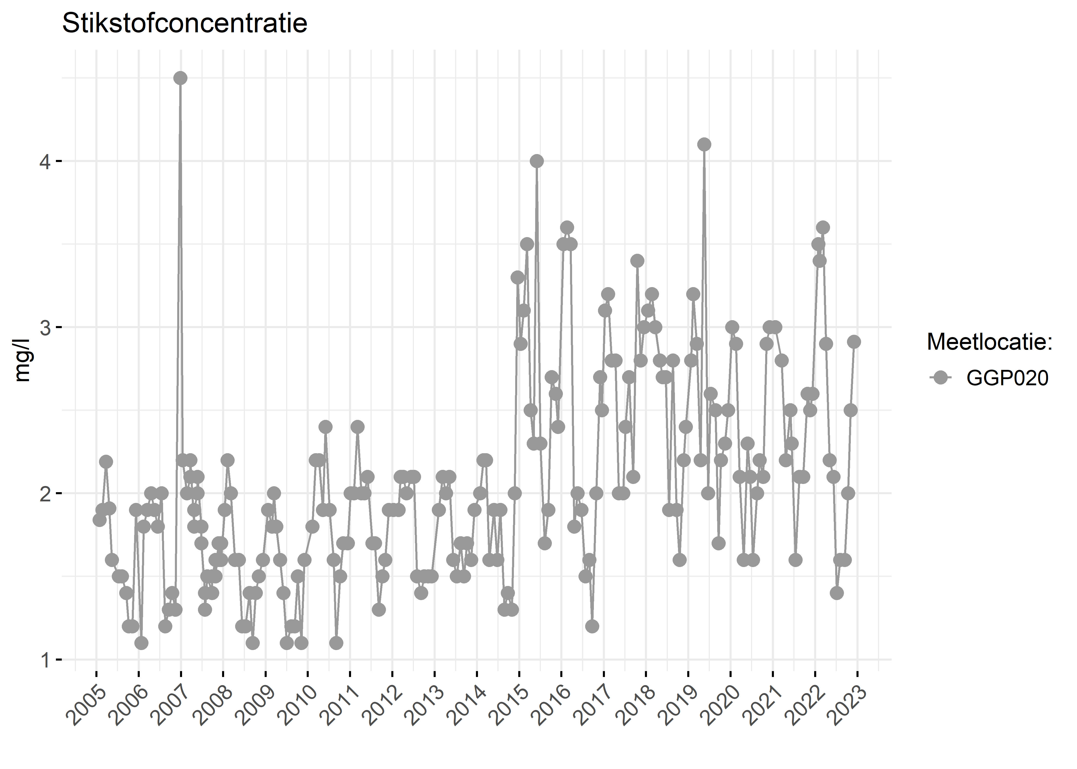 Figure 2: Verloop van stikstofconcentraties (mg/l) in de tijd.