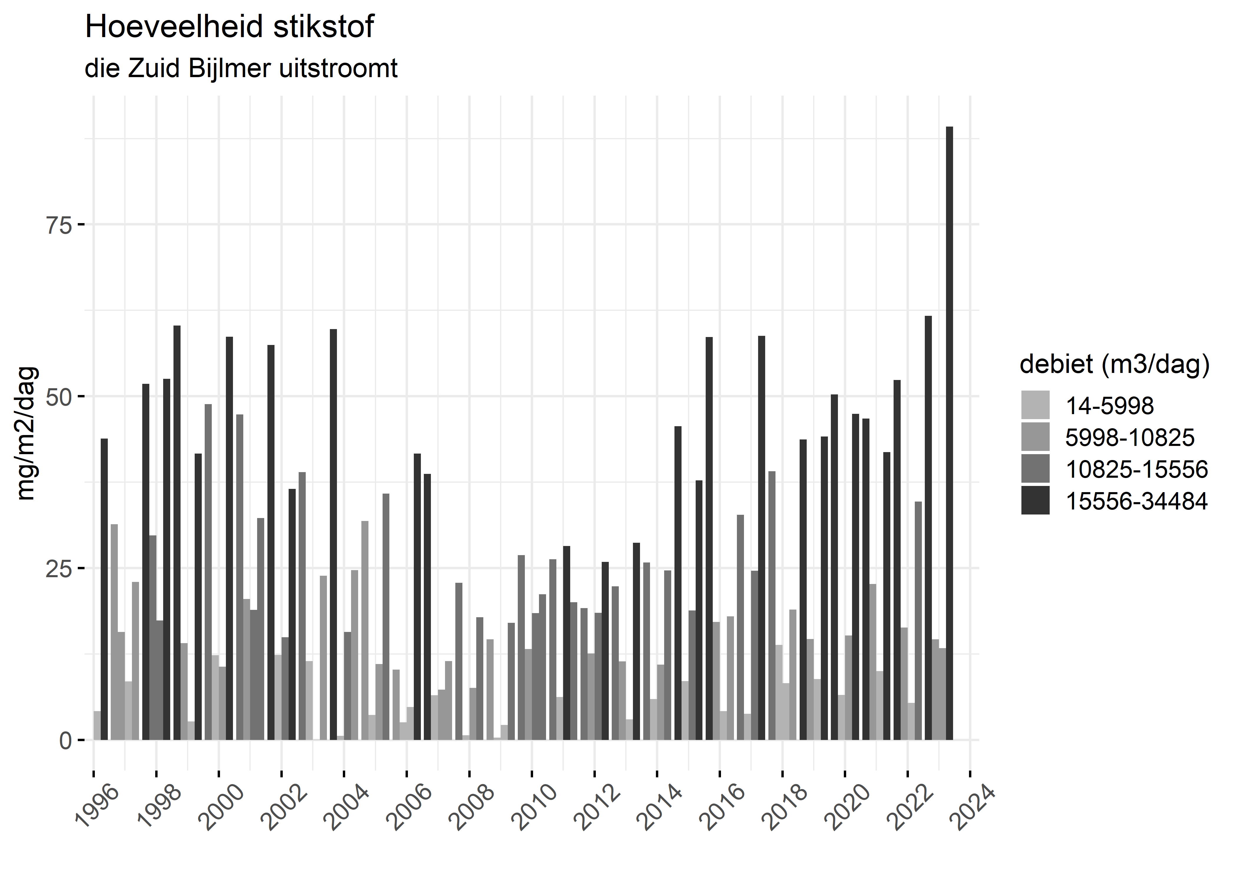 Figure 4: Verloop van stikstofvrachten (mg/m2/dag) per kwartaal in de tijd.