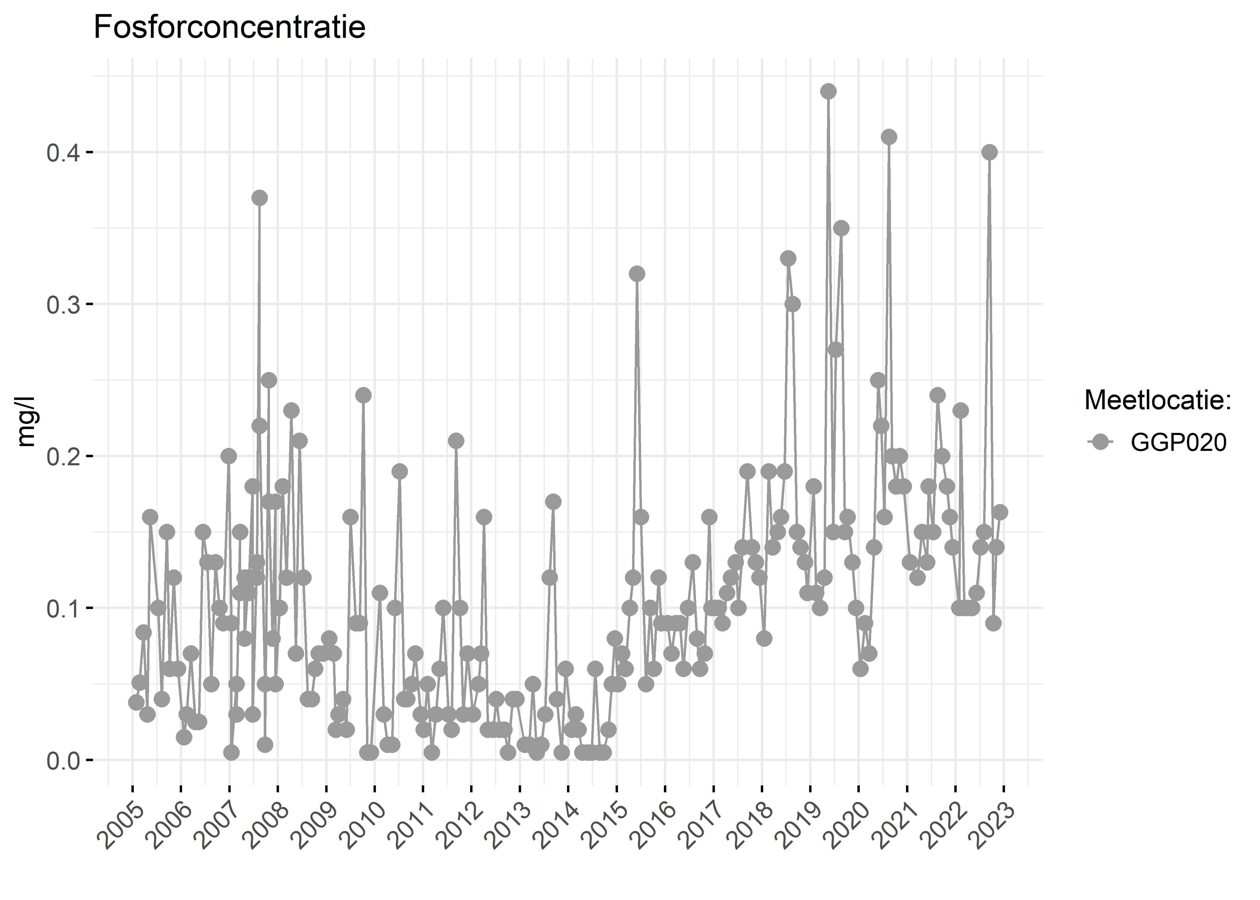 Figure 3: Verloop van fosforconcentraties (mg/l) in de tijd.