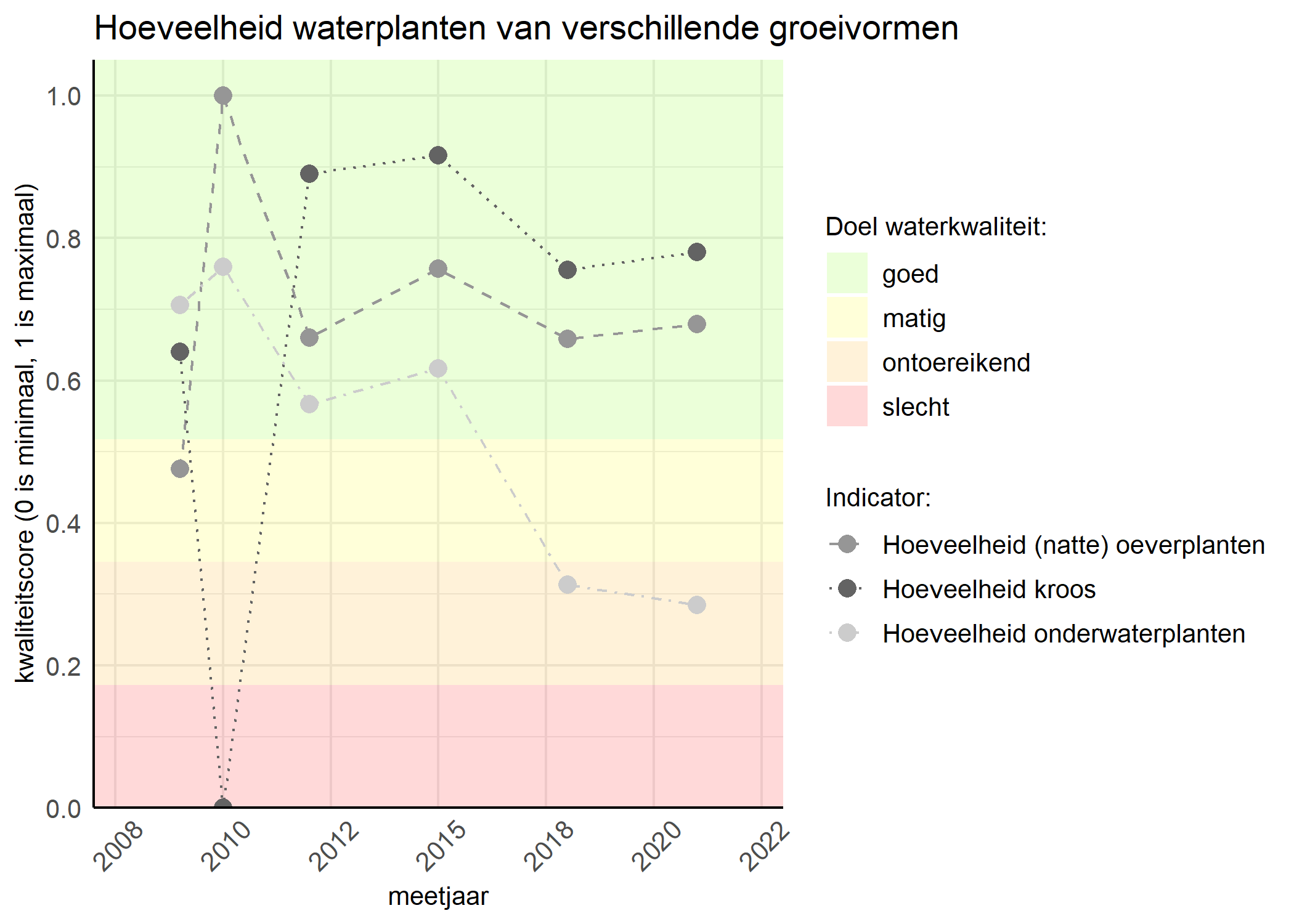 Figure 3: Kwaliteitsscore van de hoeveelheid waterplanten van verschillende groeivormen vergeleken met doelen. De achtergrondkleuren in het figuur zijn het kwaliteitsoordeel en de stippen zijn de kwaliteitsscores per jaar. Als de lijn over de groene achtergrondkleur valt is het doel gehaald.