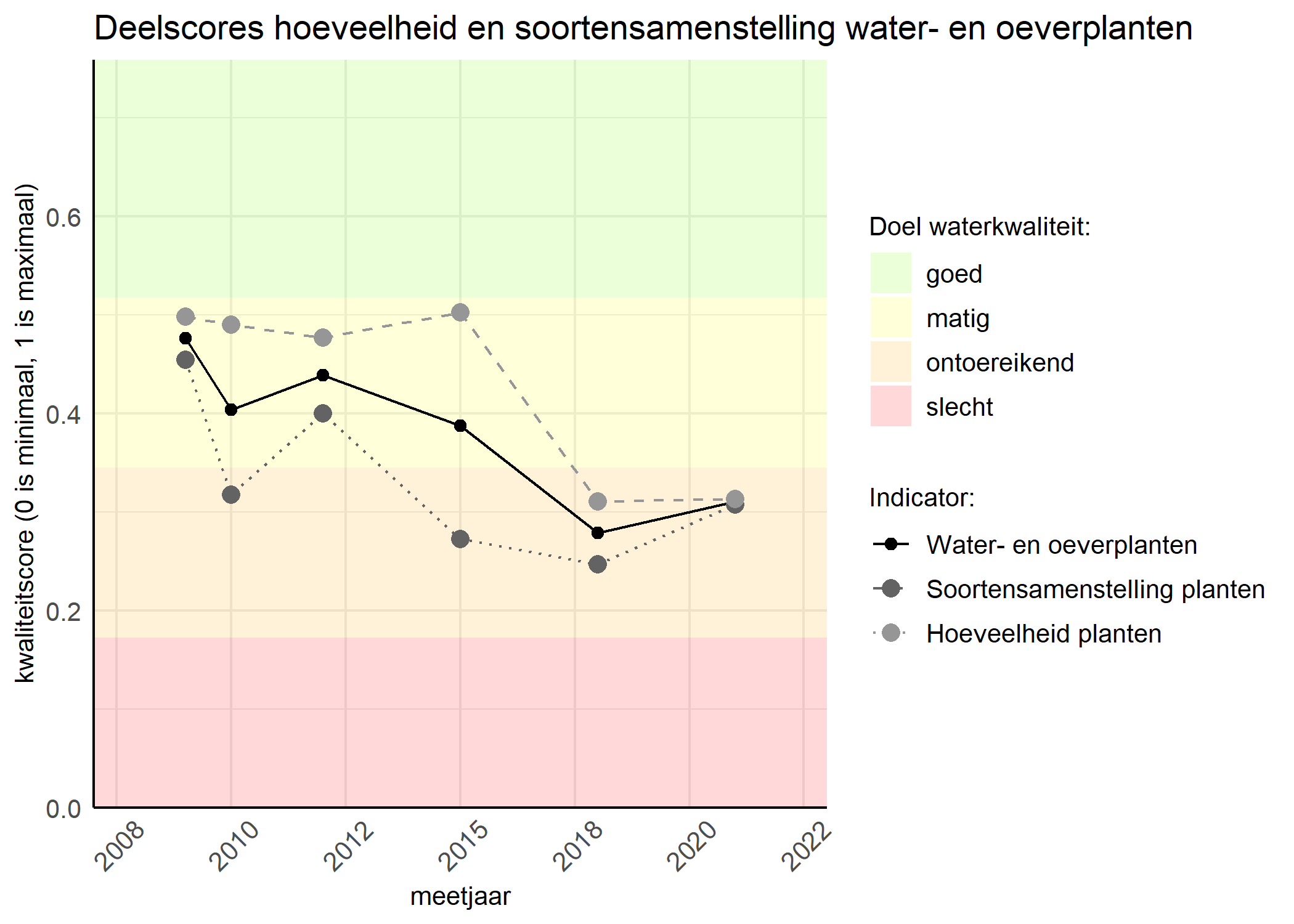 Figure 2: Kwaliteitscore van de hoeveelheid- en soortensamenstelling waterplanten vergeleken met doelen. De achtergrondkleuren in het figuur zijn het kwaliteitsoordeel en de stippen zijn de kwaliteitsscores per jaar. Als de lijn over de groene achtergrondkleur valt is het doel gehaald.