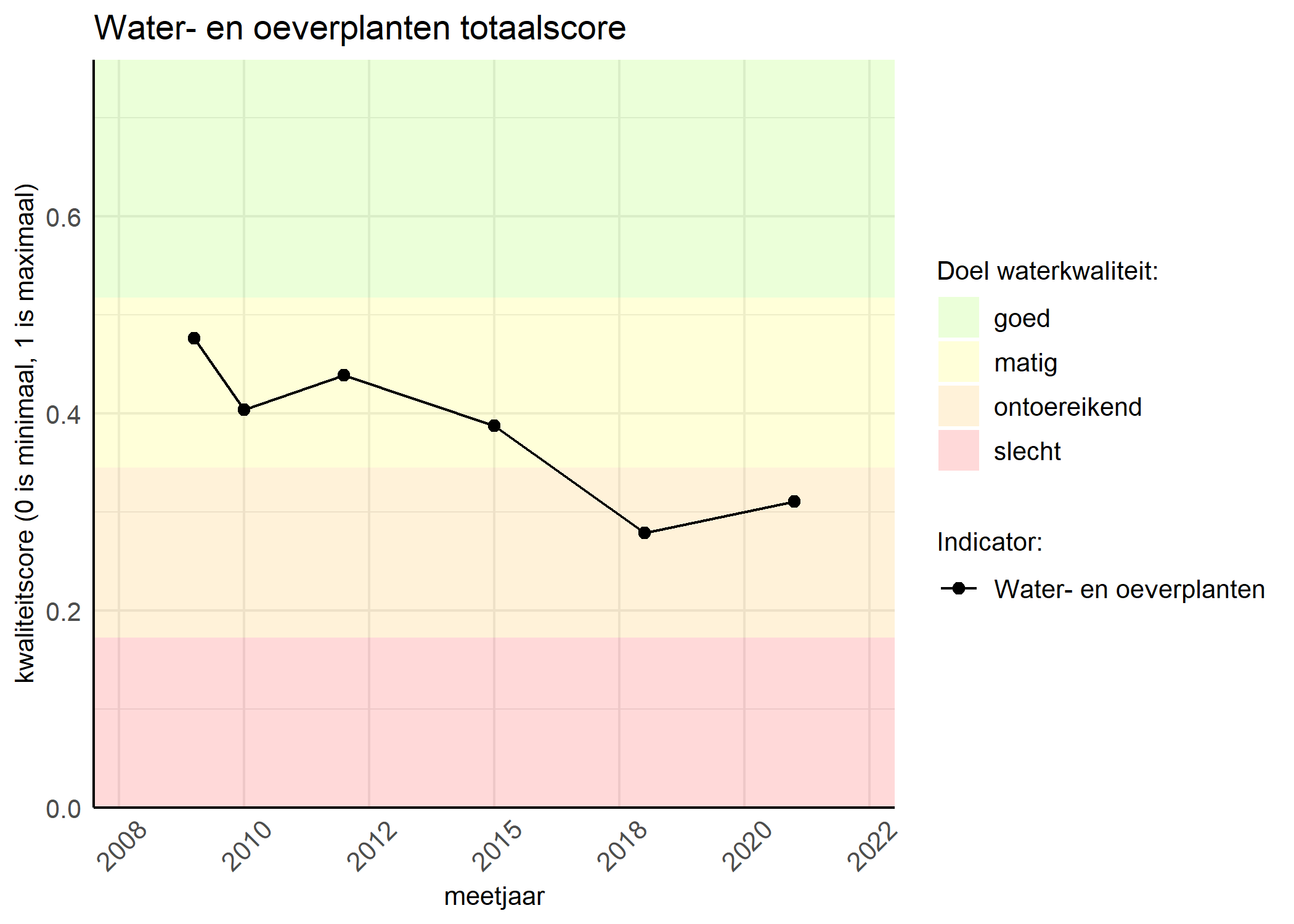 Figure 1: Kwaliteitsscore van waterplanten vergeleken met doelen. De achtergrondkleuren in het figuur zijn het kwaliteitsoordeel en de stippen zijn de kwaliteitsscores per jaar. Als de lijn over de groene achtergrondkleur valt, is het doel gehaald.