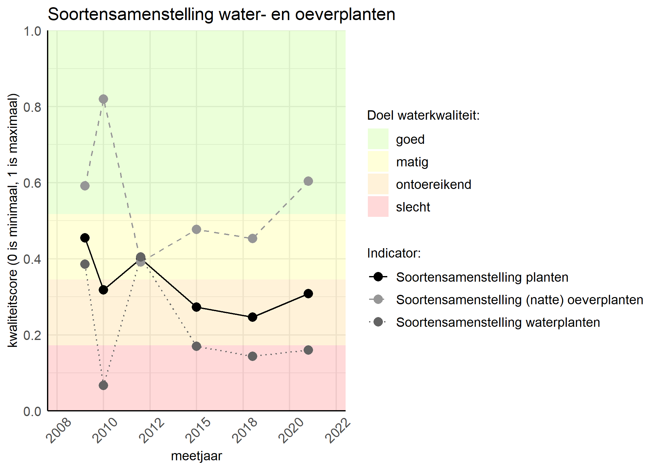 Figure 4: Kwaliteitsscore van de soortensamenstelling waterplanten vergeleken met doelen. De achtergrondkleuren in het figuur zijn het kwaliteitsoordeel en de stippen zijn de kwaliteitscores per jaar. Als de lijn over de groene achtergrondkleur valt is het doel gehaald.