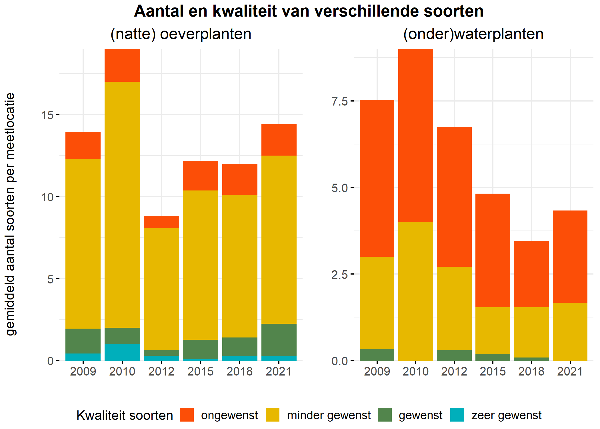 Figure 5: Soortensamenstelling water- en oeverplanten: gemiddeld aantal soorten ingedeeld op basis van hun kwaliteitswaarde.