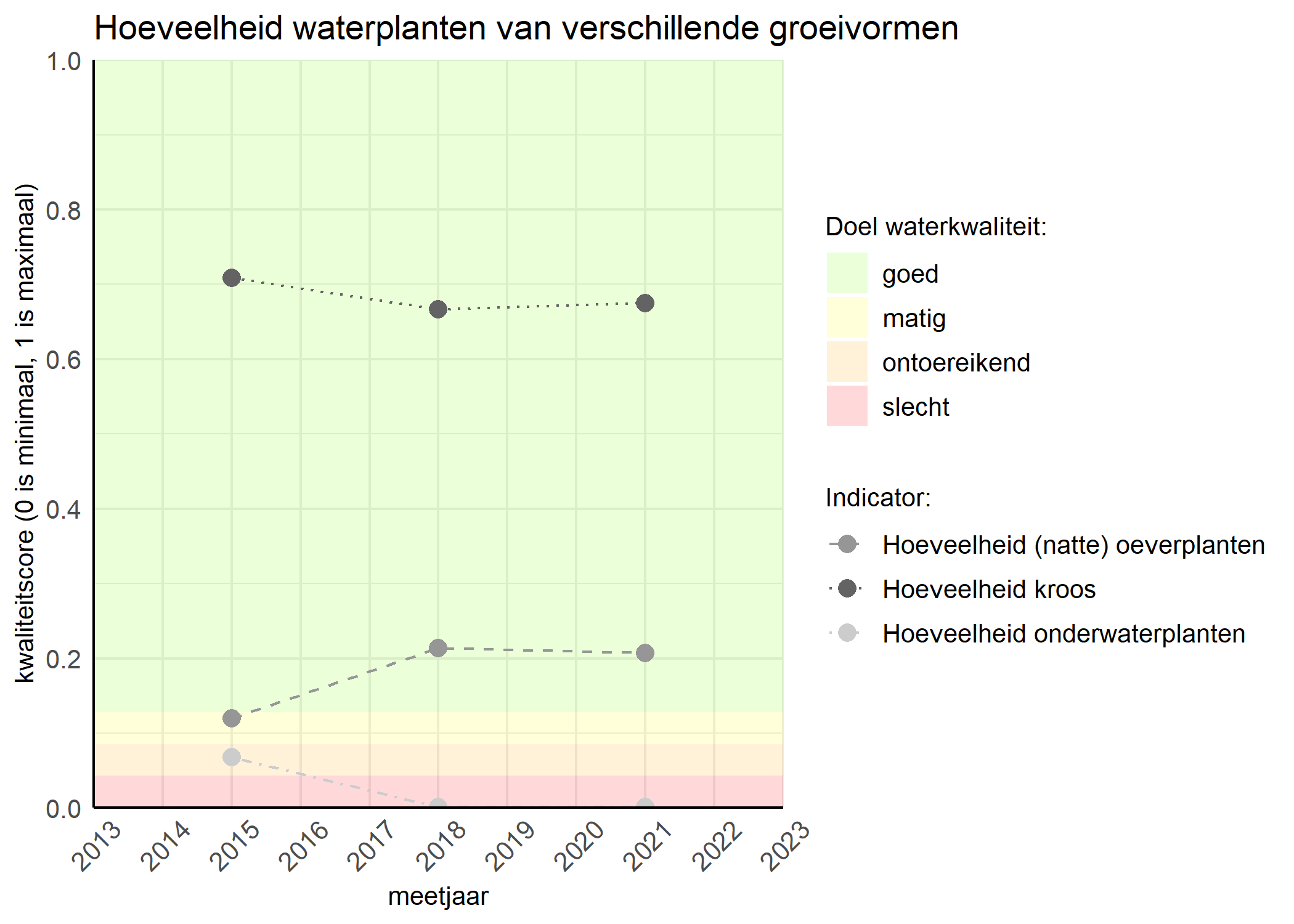 Figure 3: Kwaliteitsscore van de hoeveelheid waterplanten van verschillende groeivormen vergeleken met doelen. De achtergrondkleuren in het figuur zijn het kwaliteitsoordeel en de stippen zijn de kwaliteitsscores per jaar. Als de lijn over de groene achtergrondkleur valt is het doel gehaald.