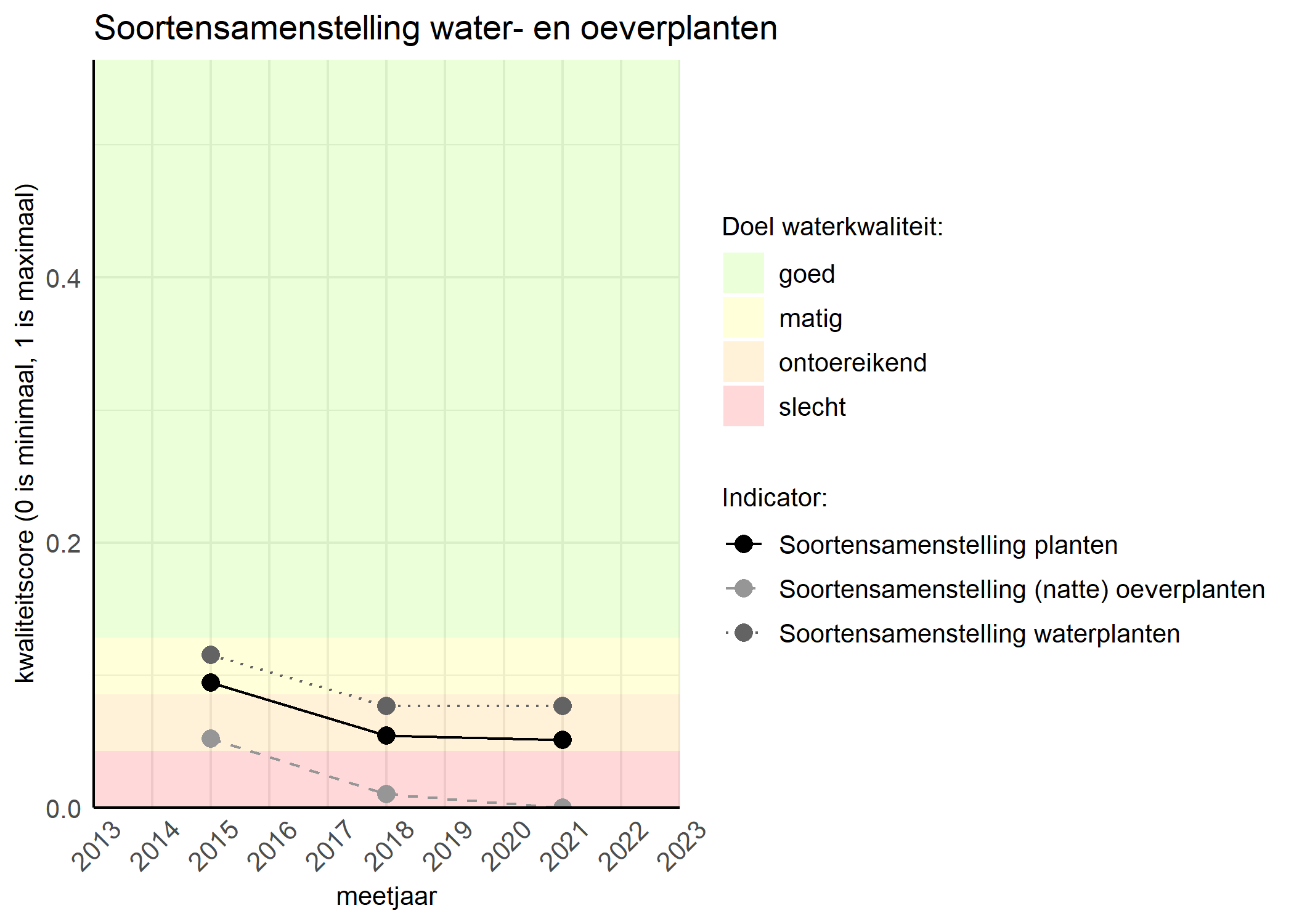 Figure 4: Kwaliteitsscore van de soortensamenstelling waterplanten vergeleken met doelen. De achtergrondkleuren in het figuur zijn het kwaliteitsoordeel en de stippen zijn de kwaliteitscores per jaar. Als de lijn over de groene achtergrondkleur valt is het doel gehaald.