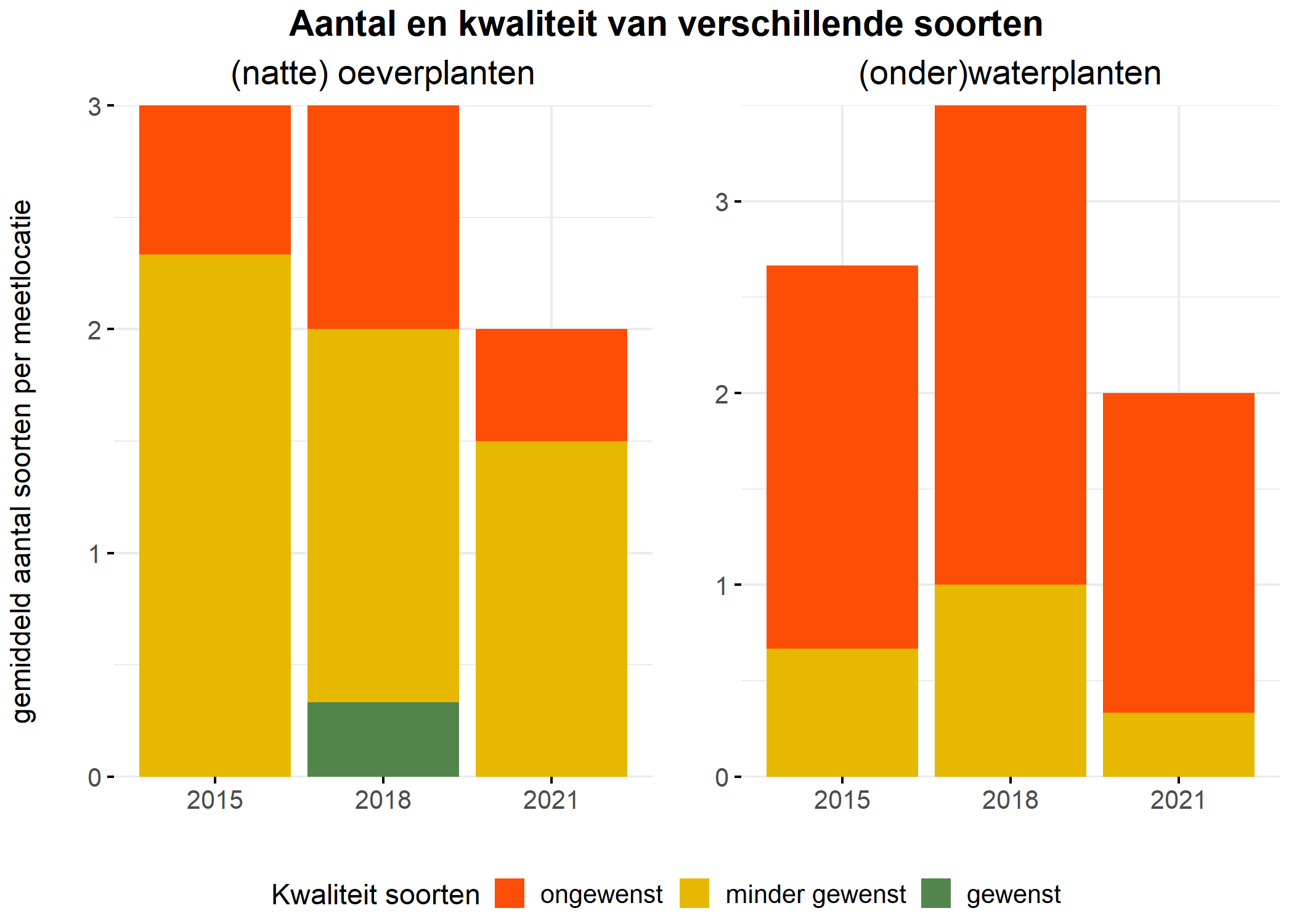 Figure 5: Soortensamenstelling water- en oeverplanten: gemiddeld aantal soorten ingedeeld op basis van hun kwaliteitswaarde.