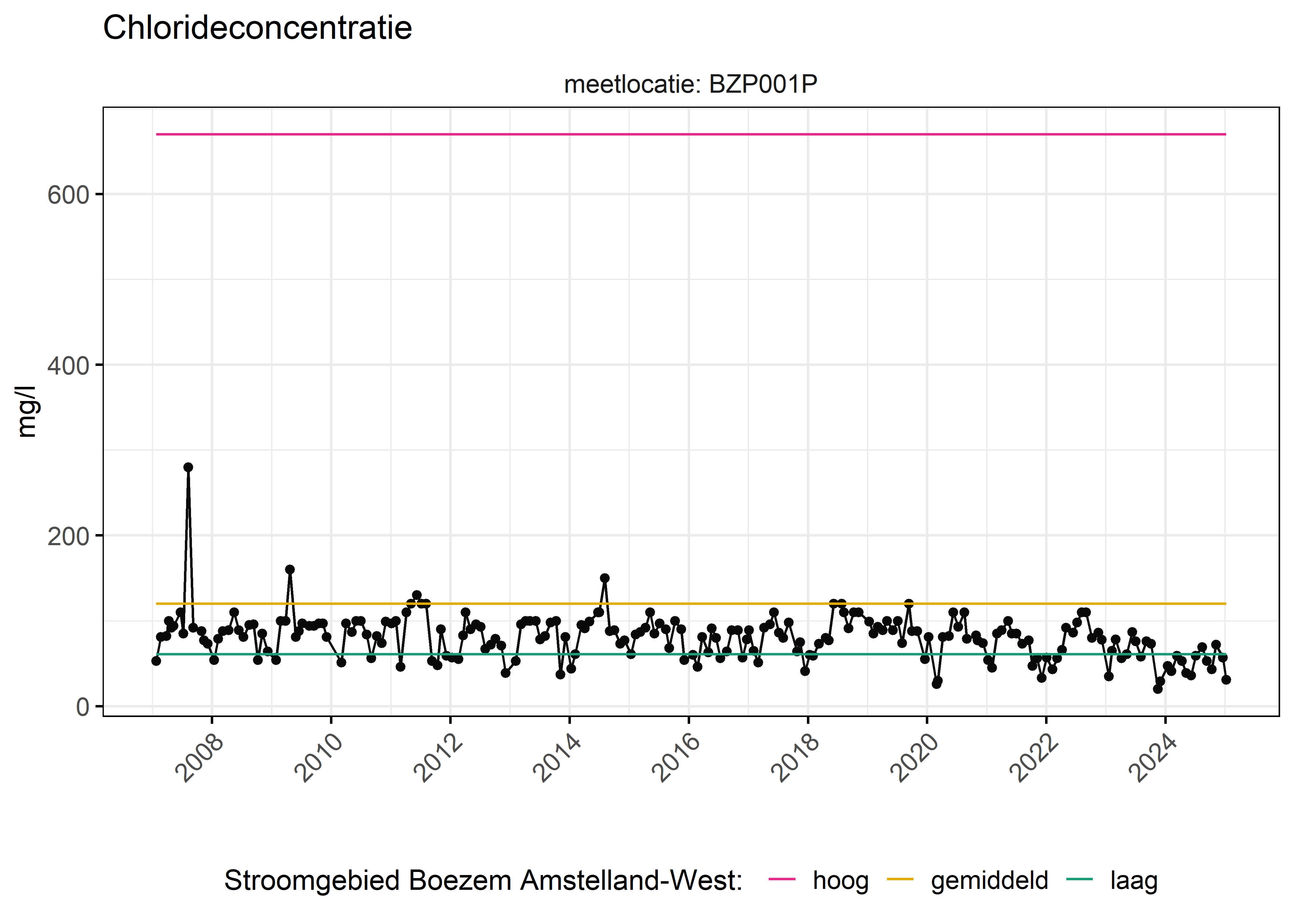 Figure 6: Verloop van fosforconcentraties (mg/l) in de tijd. Referentielijnen zijn bepaald op basis van 10, 50 en 90 percentielen van deze stof in het boezemsysteem (stroomgebied).