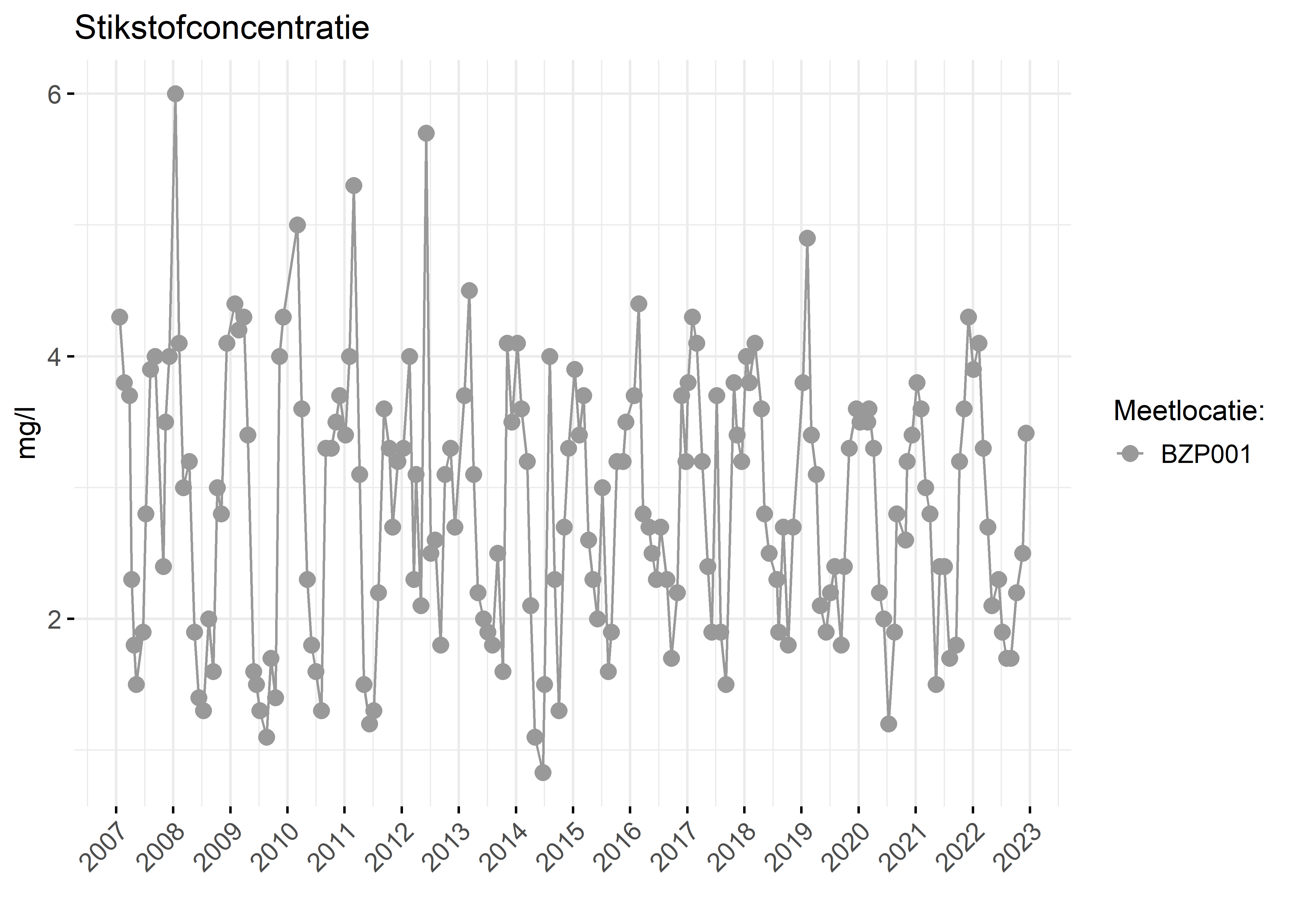 Figure 2: Verloop van stikstofconcentraties (mg/l) in de tijd.