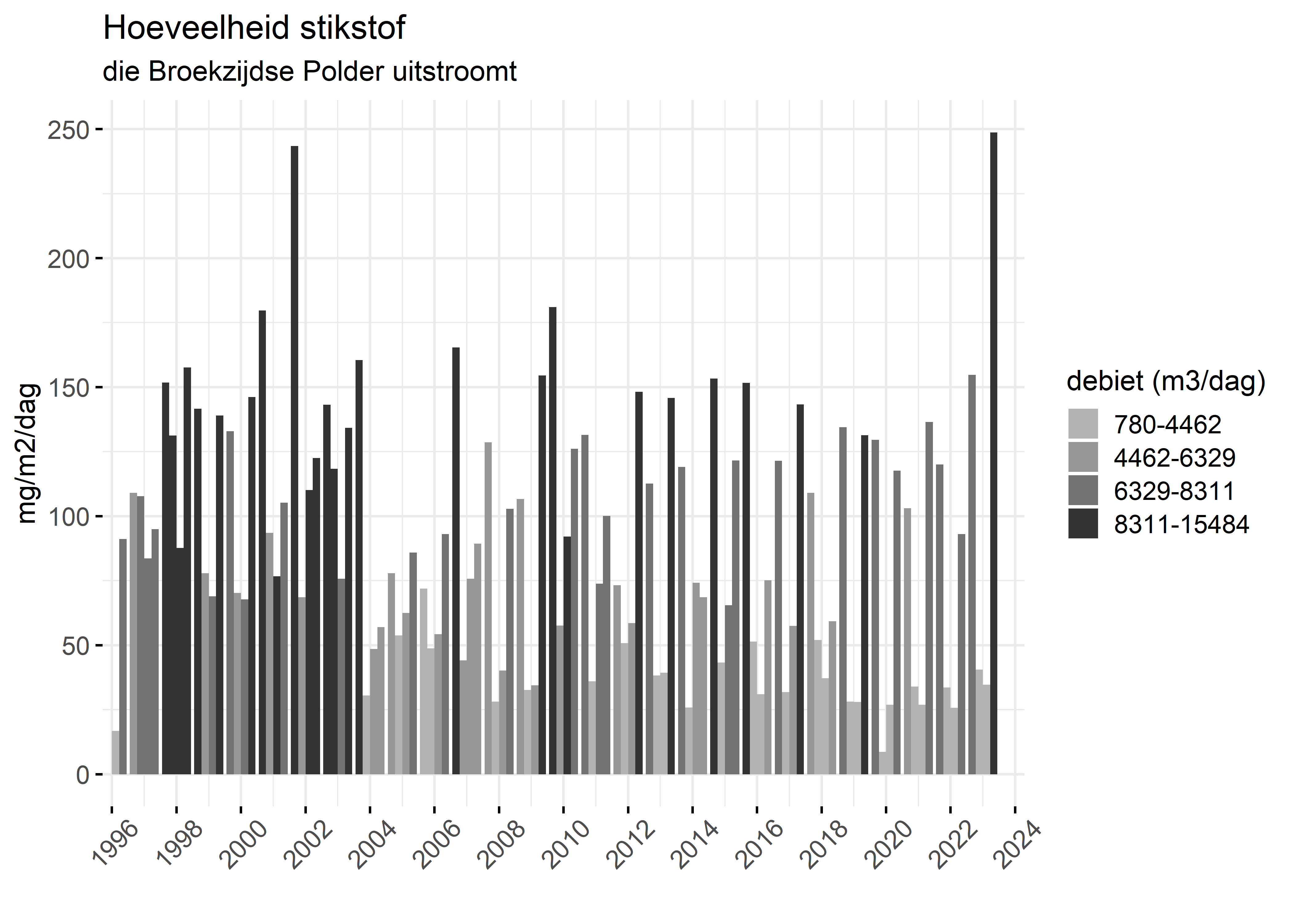 Figure 4: Verloop van stikstofvrachten (mg/m2/dag) per kwartaal in de tijd.