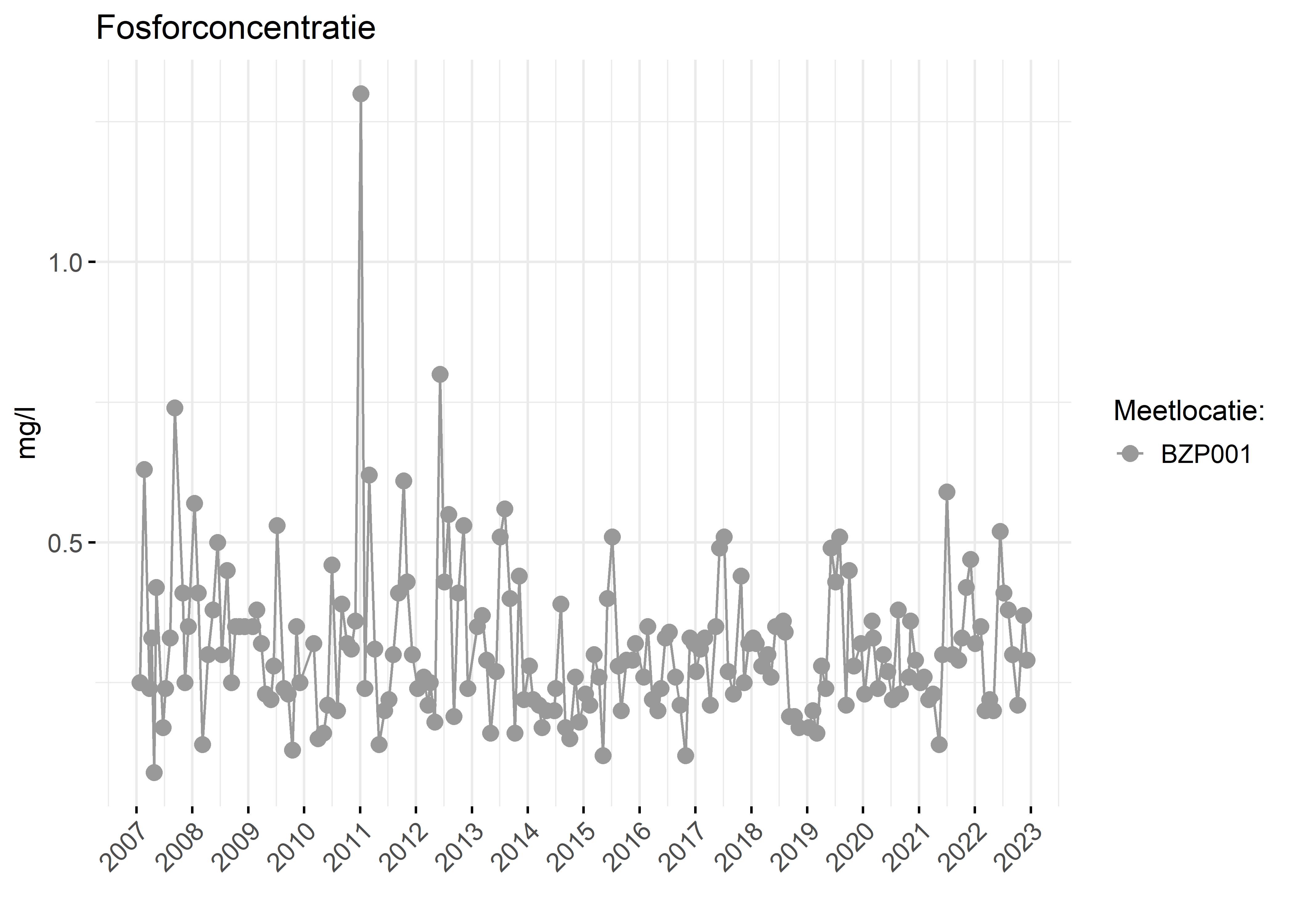 Figure 3: Verloop van fosforconcentraties (mg/l) in de tijd.