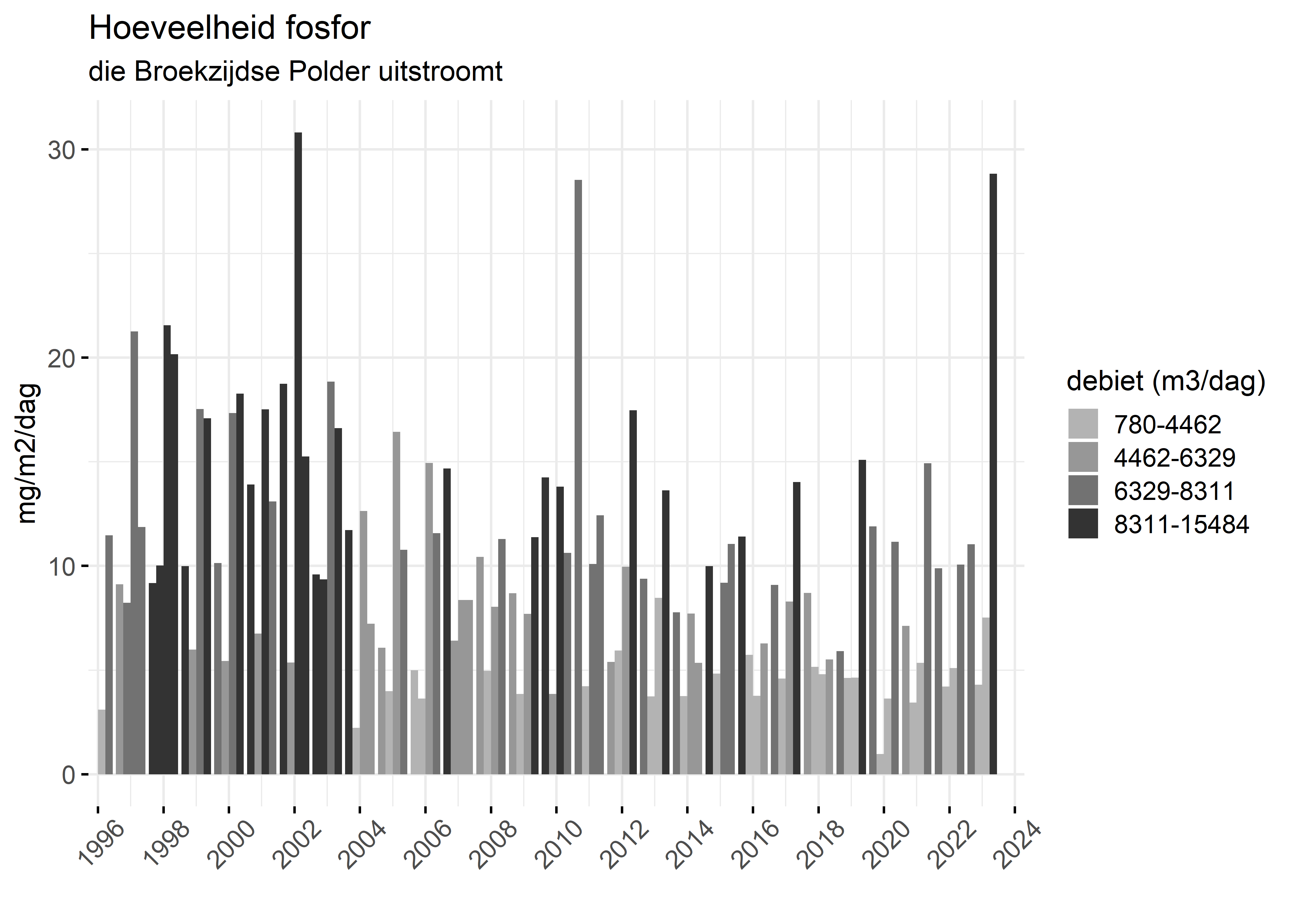 Figure 5: Verloop van fosforvrachten (mg/m2/dag) in de tijd.