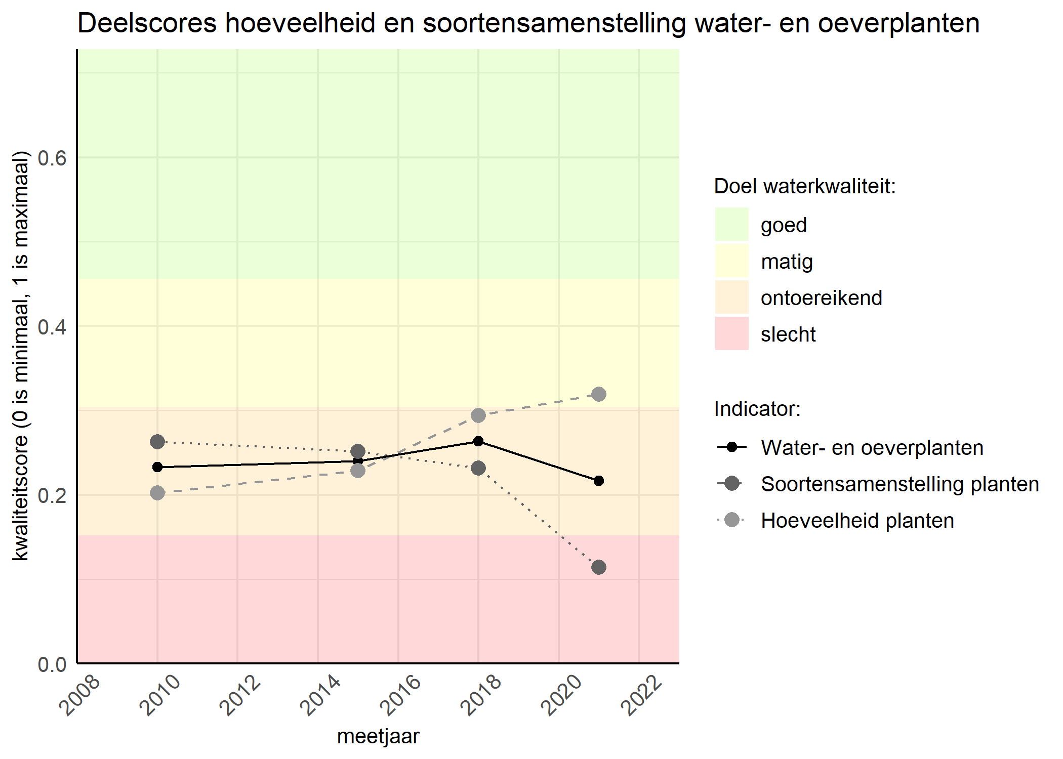 Figure 2: Kwaliteitscore van de hoeveelheid- en soortensamenstelling waterplanten vergeleken met doelen. De achtergrondkleuren in het figuur zijn het kwaliteitsoordeel en de stippen zijn de kwaliteitsscores per jaar. Als de lijn over de groene achtergrondkleur valt is het doel gehaald.