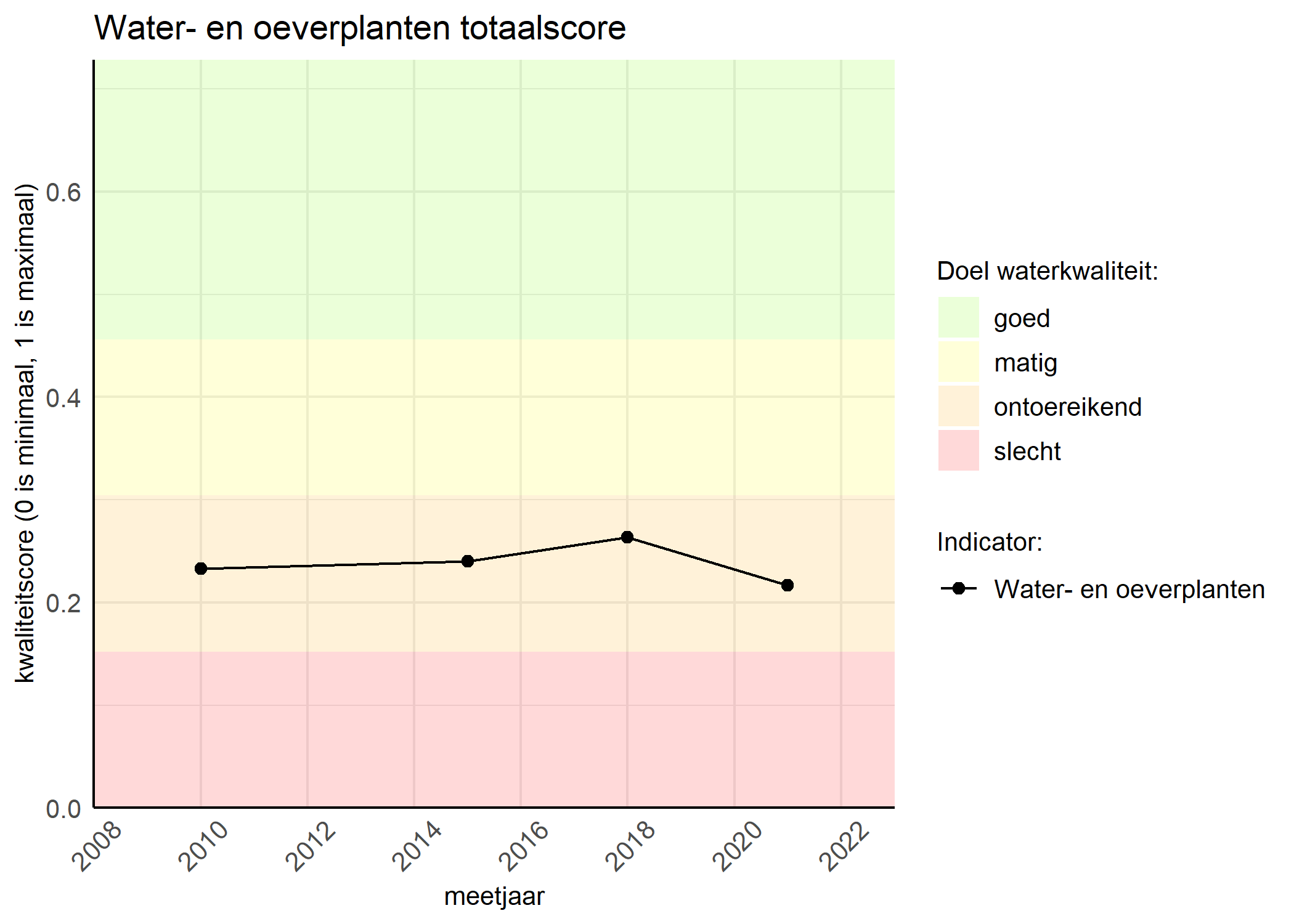 Figure 1: Kwaliteitsscore van waterplanten vergeleken met doelen. De achtergrondkleuren in het figuur zijn het kwaliteitsoordeel en de stippen zijn de kwaliteitsscores per jaar. Als de lijn over de groene achtergrondkleur valt, is het doel gehaald.