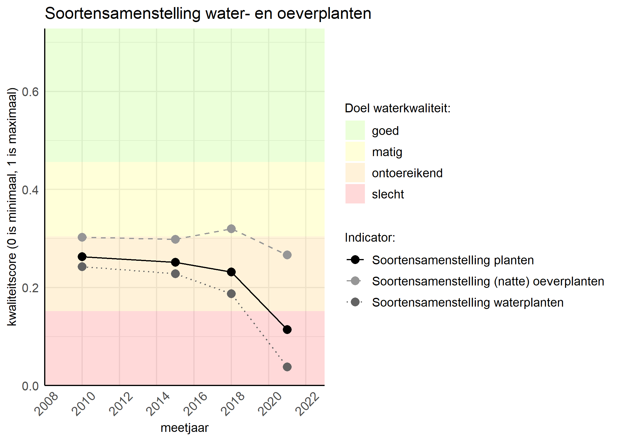 Figure 4: Kwaliteitsscore van de soortensamenstelling waterplanten vergeleken met doelen. De achtergrondkleuren in het figuur zijn het kwaliteitsoordeel en de stippen zijn de kwaliteitscores per jaar. Als de lijn over de groene achtergrondkleur valt is het doel gehaald.