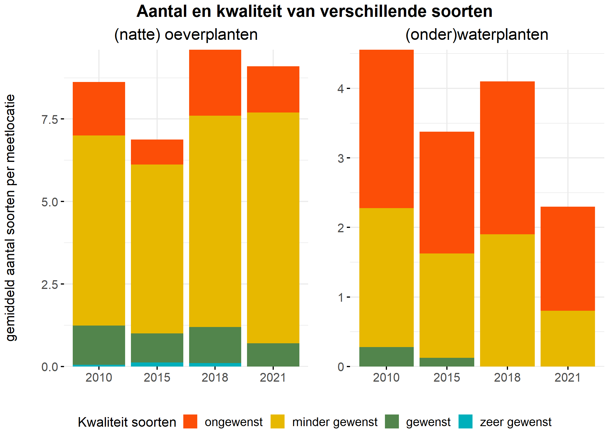 Figure 5: Soortensamenstelling water- en oeverplanten: gemiddeld aantal soorten ingedeeld op basis van hun kwaliteitswaarde.