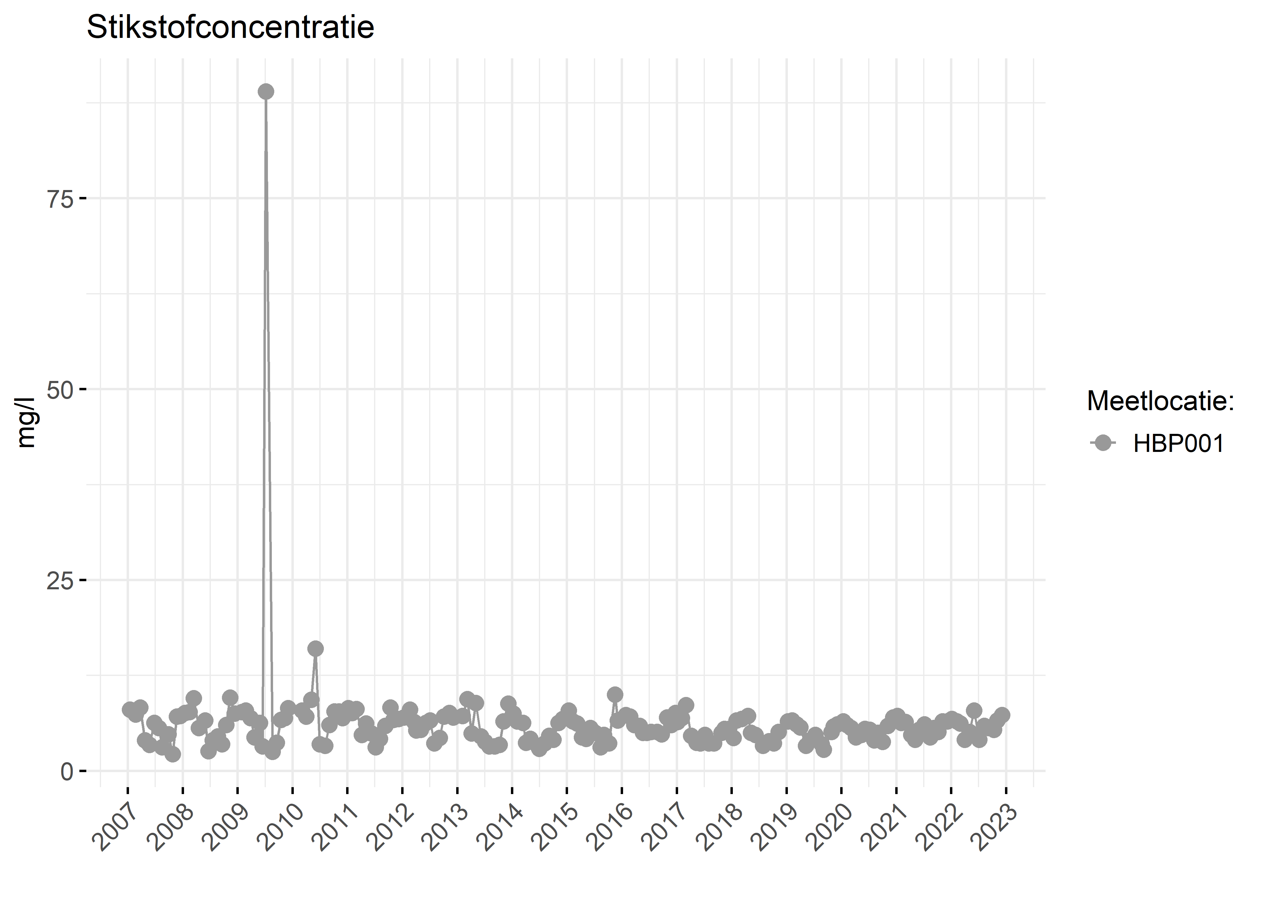 Figure 2: Verloop van stikstofconcentraties (mg/l) in de tijd.