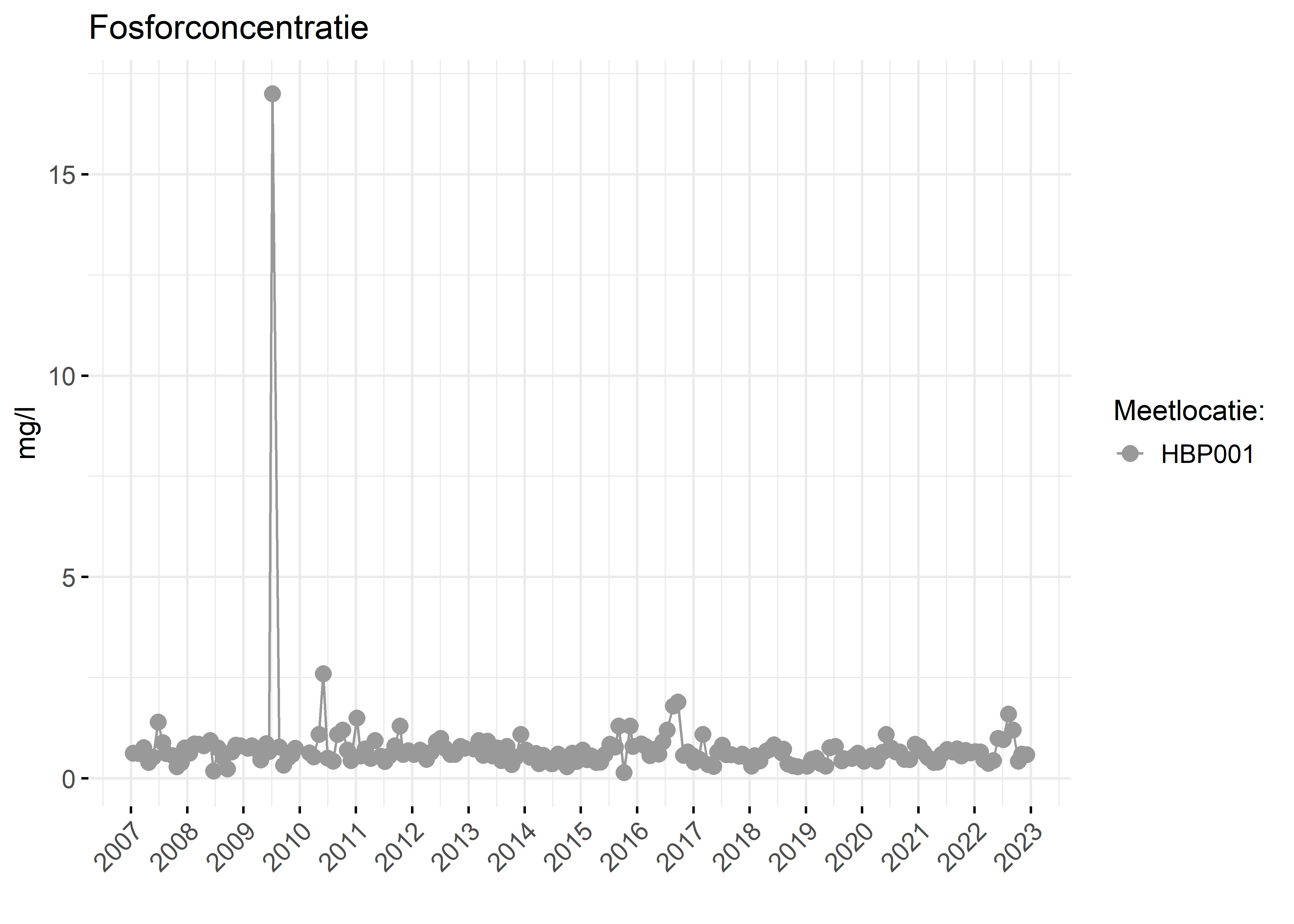 Figure 3: Verloop van fosforconcentraties (mg/l) in de tijd.