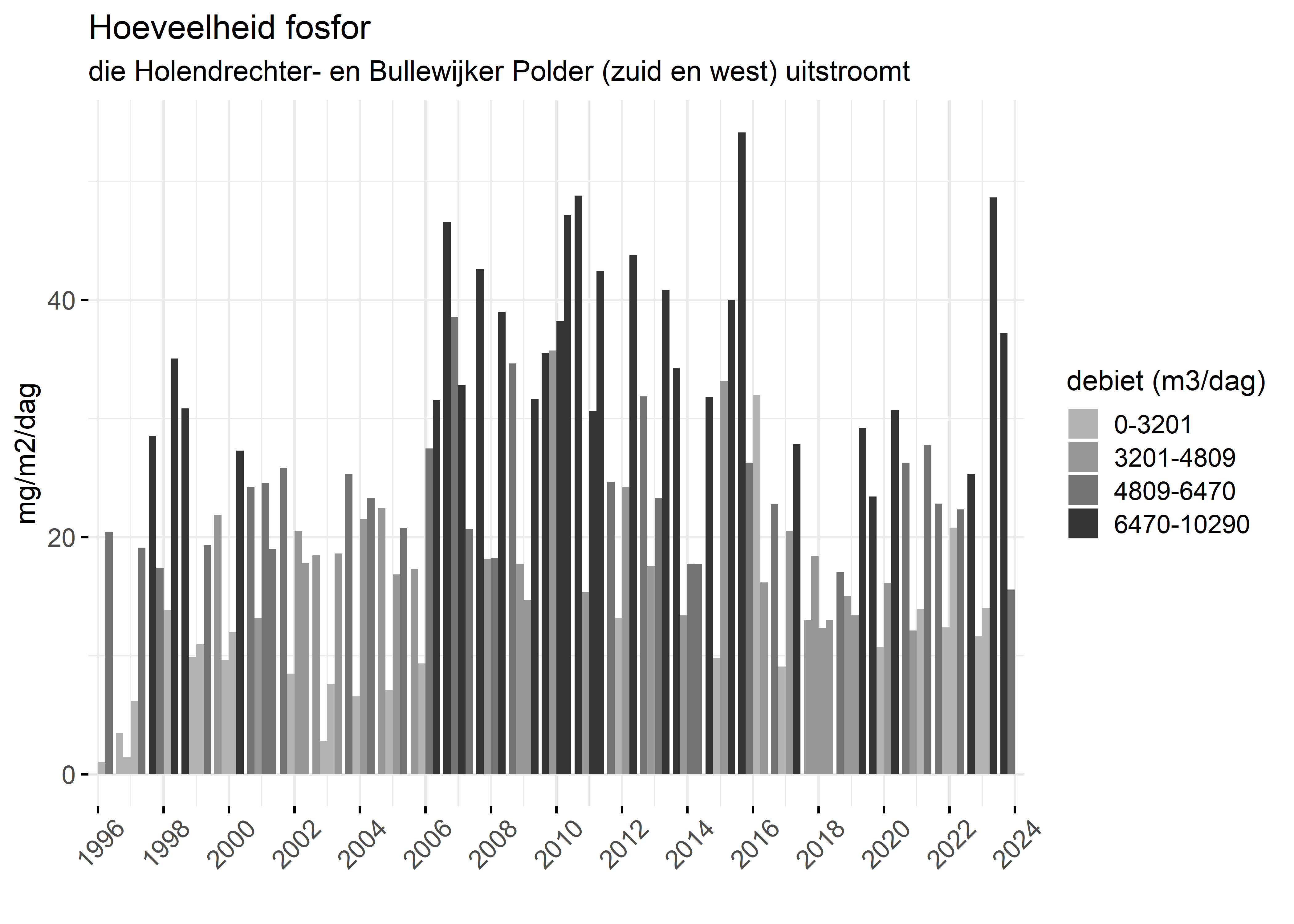 Figure 5: Verloop van fosforvrachten (mg/m2/dag) in de tijd.