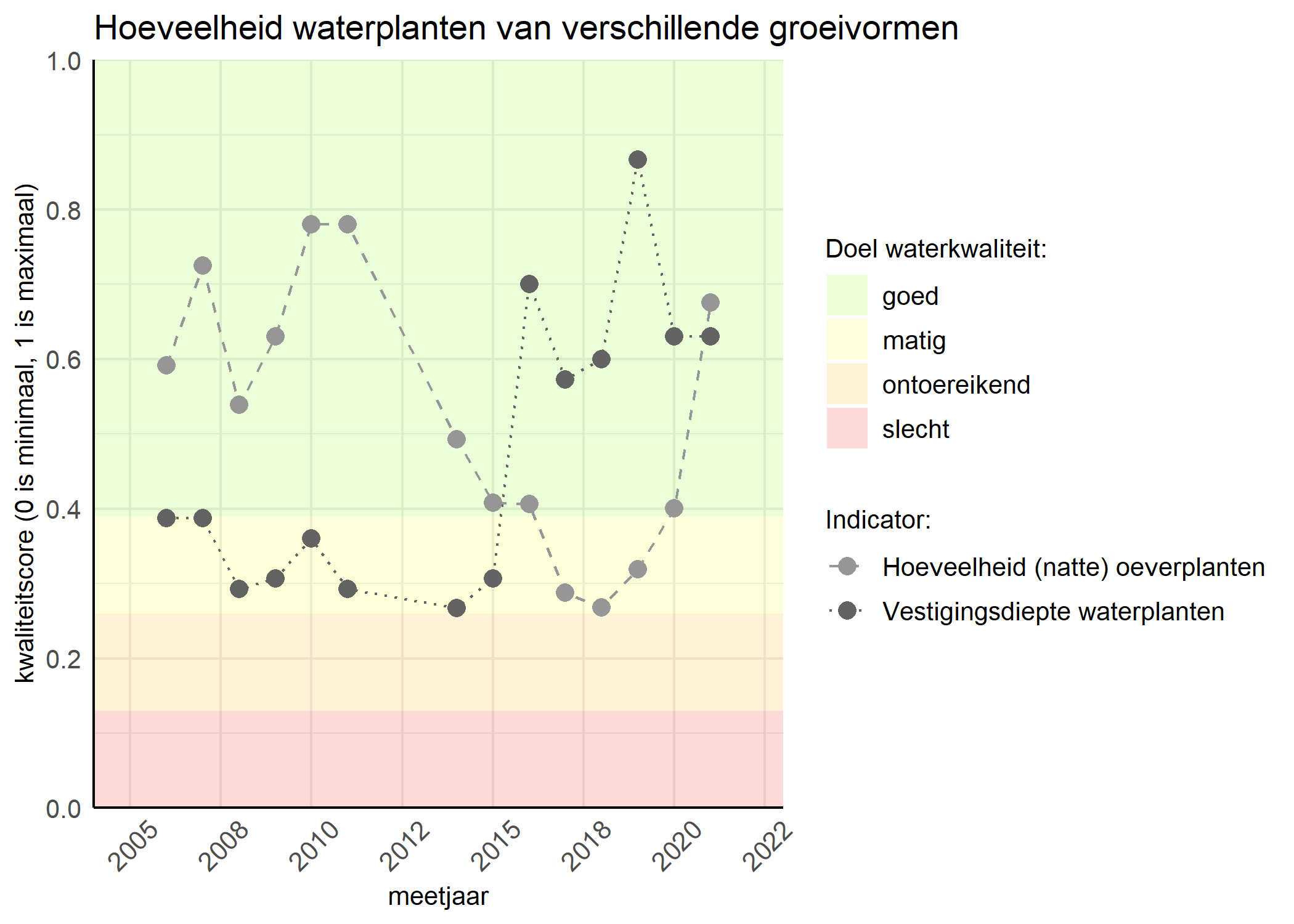 Figure 3: Kwaliteitsscore van de hoeveelheid waterplanten van verschillende groeivormen vergeleken met doelen. De achtergrondkleuren in het figuur zijn het kwaliteitsoordeel en de stippen zijn de kwaliteitsscores per jaar. Als de lijn over de groene achtergrondkleur valt is het doel gehaald.