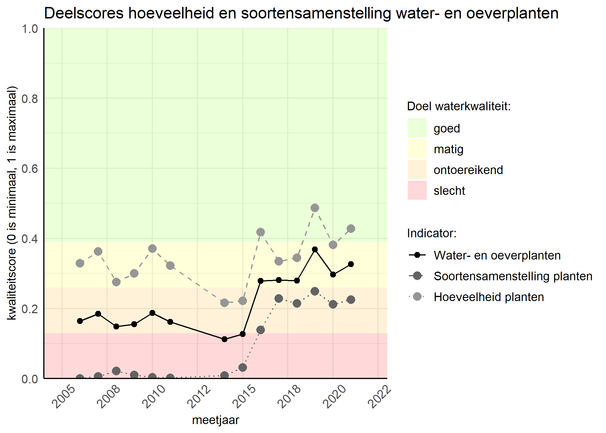 Figure 2: Kwaliteitscore van de hoeveelheid- en soortensamenstelling waterplanten vergeleken met doelen. De achtergrondkleuren in het figuur zijn het kwaliteitsoordeel en de stippen zijn de kwaliteitsscores per jaar. Als de lijn over de groene achtergrondkleur valt is het doel gehaald.