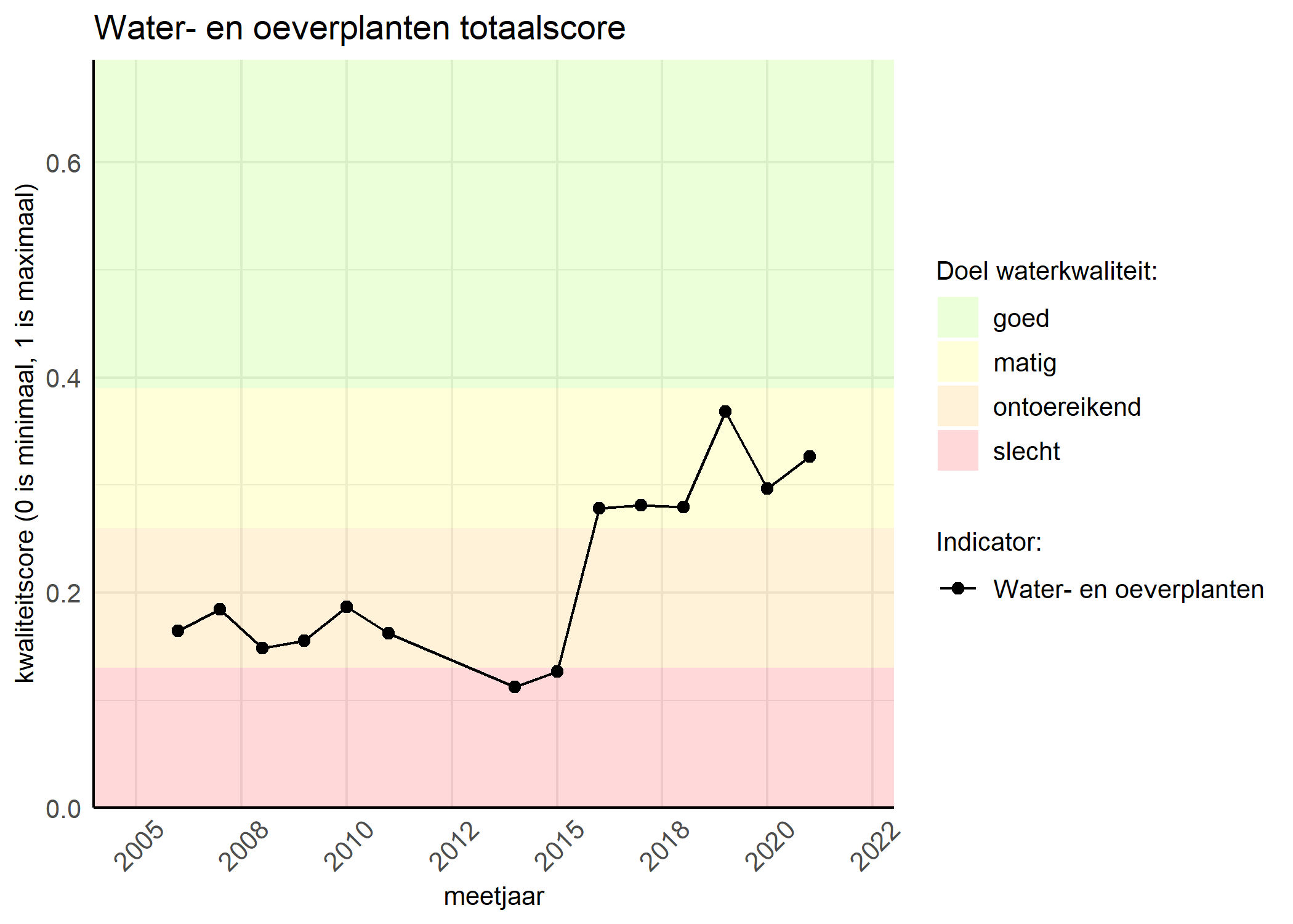 Figure 1: Kwaliteitsscore van waterplanten vergeleken met doelen. De achtergrondkleuren in het figuur zijn het kwaliteitsoordeel en de stippen zijn de kwaliteitsscores per jaar. Als de lijn over de groene achtergrondkleur valt, is het doel gehaald.