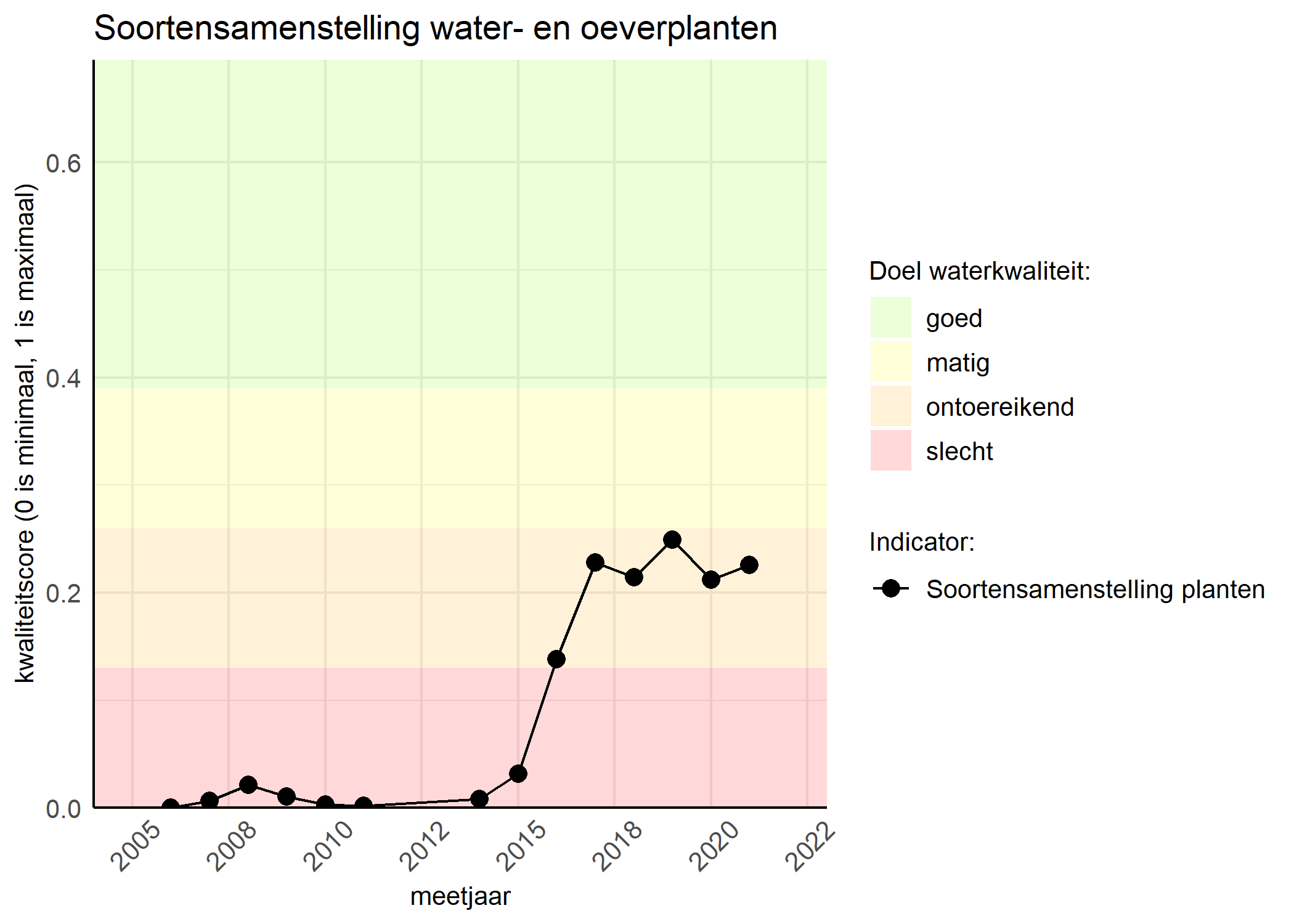 Figure 4: Kwaliteitsscore van de soortensamenstelling waterplanten vergeleken met doelen. De achtergrondkleuren in het figuur zijn het kwaliteitsoordeel en de stippen zijn de kwaliteitscores per jaar. Als de lijn over de groene achtergrondkleur valt is het doel gehaald.