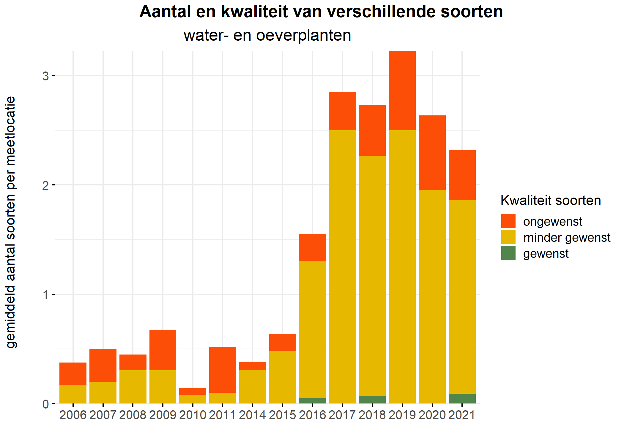 Figure 5: Soortensamenstelling water- en oeverplanten: gemiddeld aantal soorten ingedeeld op basis van hun kwaliteitswaarde.