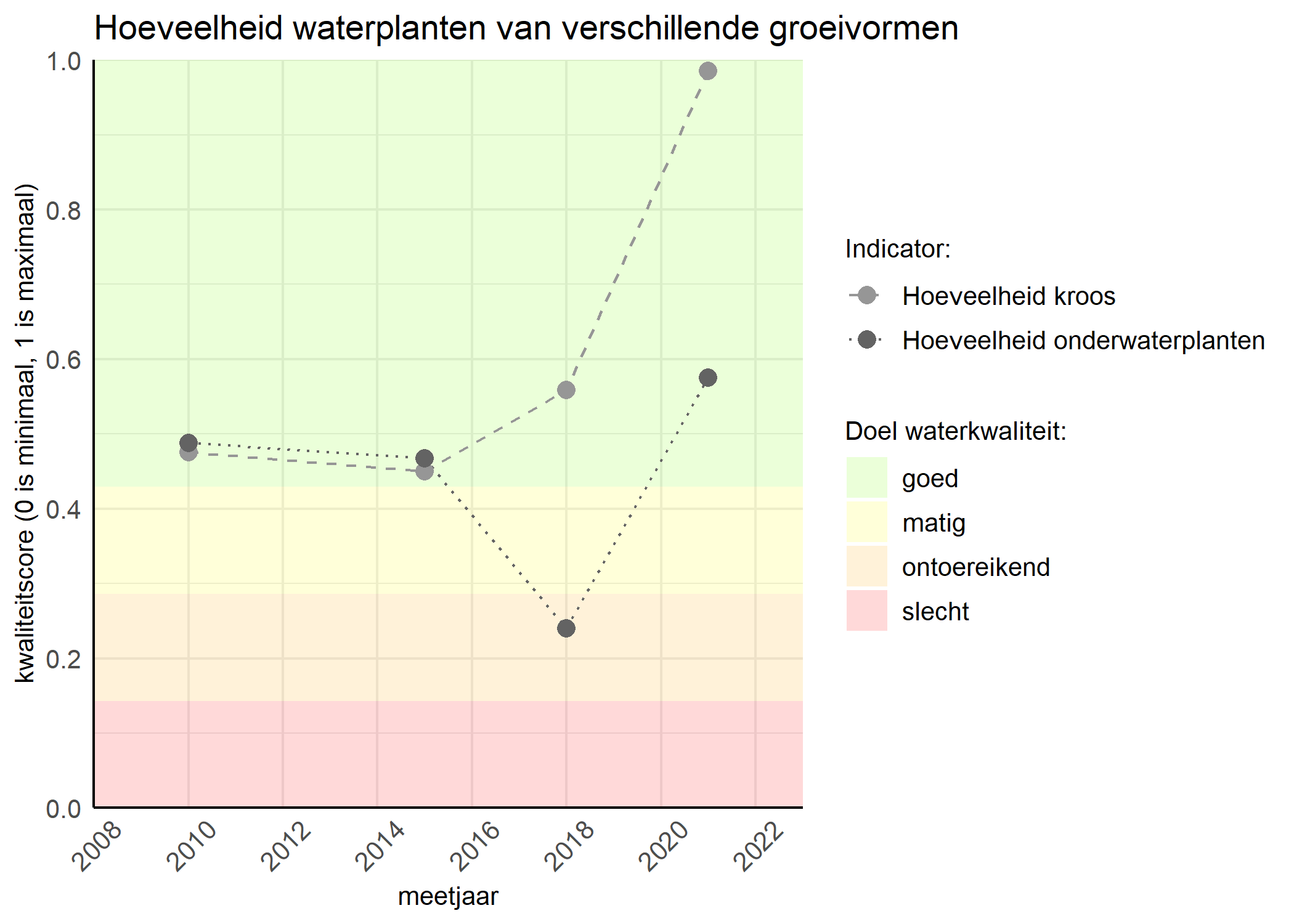 Figure 3: Kwaliteitsscore van de hoeveelheid waterplanten van verschillende groeivormen vergeleken met doelen. De achtergrondkleuren in het figuur zijn het kwaliteitsoordeel en de stippen zijn de kwaliteitsscores per jaar. Als de lijn over de groene achtergrondkleur valt is het doel gehaald.