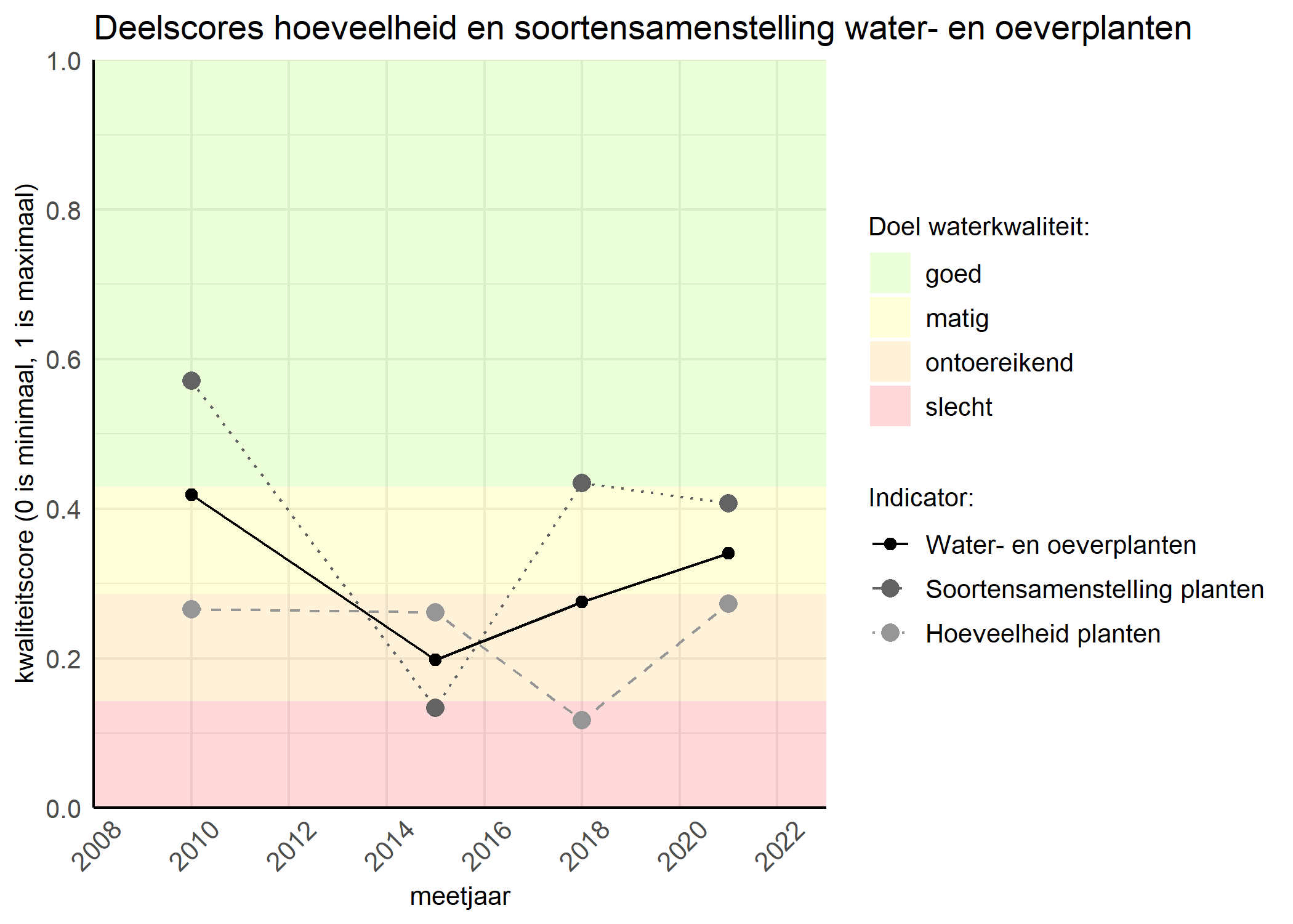 Figure 2: Kwaliteitscore van de hoeveelheid- en soortensamenstelling waterplanten vergeleken met doelen. De achtergrondkleuren in het figuur zijn het kwaliteitsoordeel en de stippen zijn de kwaliteitsscores per jaar. Als de lijn over de groene achtergrondkleur valt is het doel gehaald.