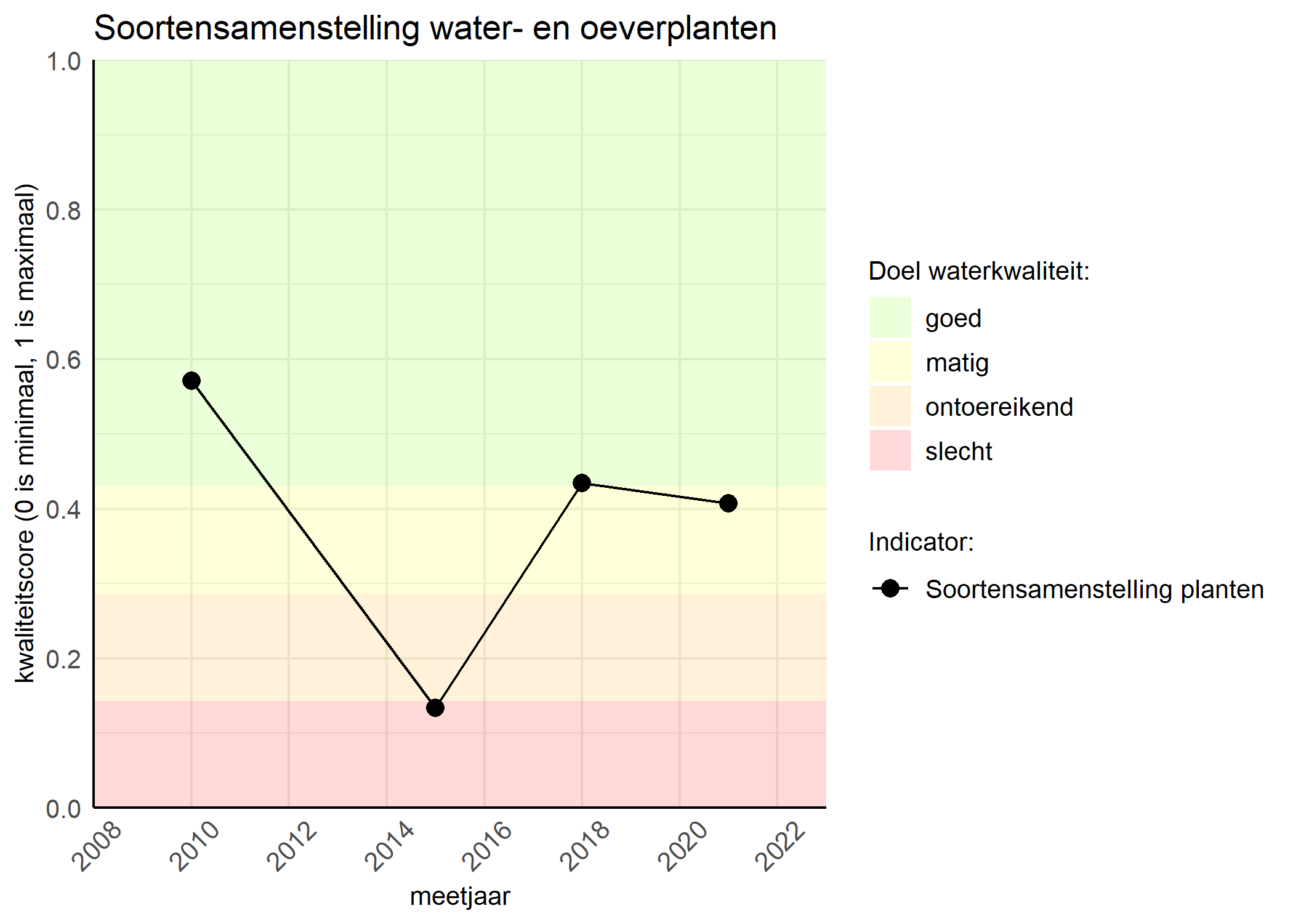 Figure 4: Kwaliteitsscore van de soortensamenstelling waterplanten vergeleken met doelen. De achtergrondkleuren in het figuur zijn het kwaliteitsoordeel en de stippen zijn de kwaliteitscores per jaar. Als de lijn over de groene achtergrondkleur valt is het doel gehaald.