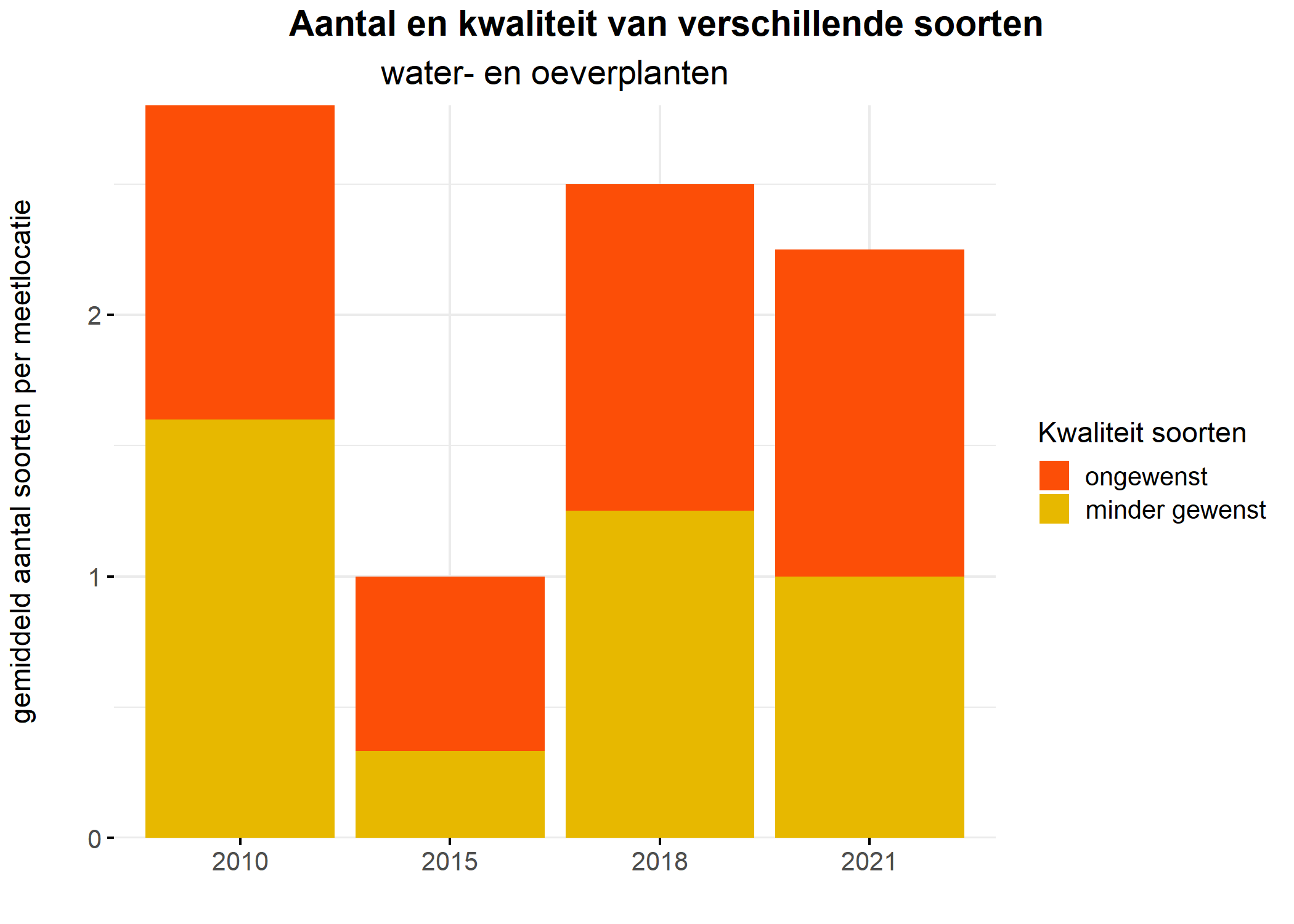 Figure 5: Soortensamenstelling water- en oeverplanten: gemiddeld aantal soorten ingedeeld op basis van hun kwaliteitswaarde.