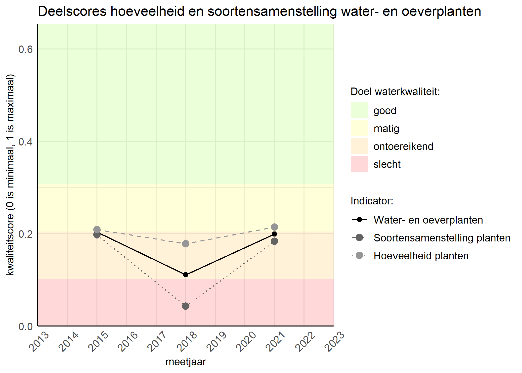 Figure 2: Kwaliteitscore van de hoeveelheid- en soortensamenstelling waterplanten vergeleken met doelen. De achtergrondkleuren in het figuur zijn het kwaliteitsoordeel en de stippen zijn de kwaliteitsscores per jaar. Als de lijn over de groene achtergrondkleur valt is het doel gehaald.