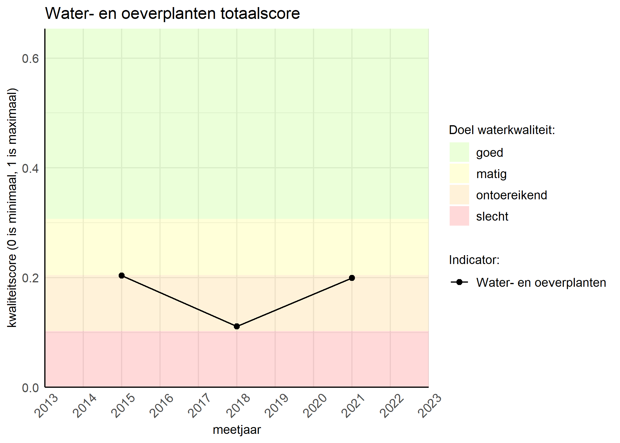 Figure 1: Kwaliteitsscore van waterplanten vergeleken met doelen. De achtergrondkleuren in het figuur zijn het kwaliteitsoordeel en de stippen zijn de kwaliteitsscores per jaar. Als de lijn over de groene achtergrondkleur valt, is het doel gehaald.