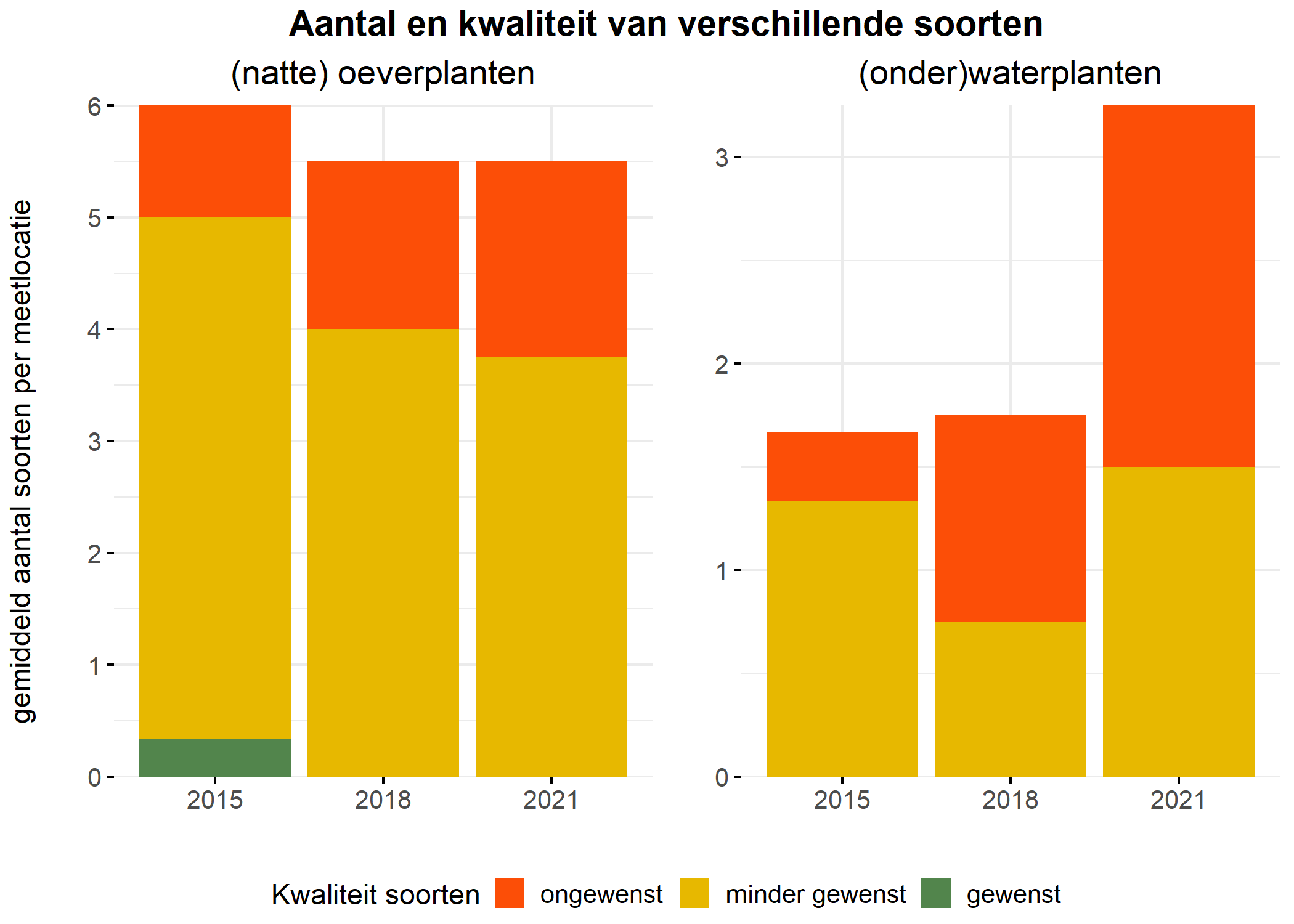 Figure 5: Soortensamenstelling water- en oeverplanten: gemiddeld aantal soorten ingedeeld op basis van hun kwaliteitswaarde.