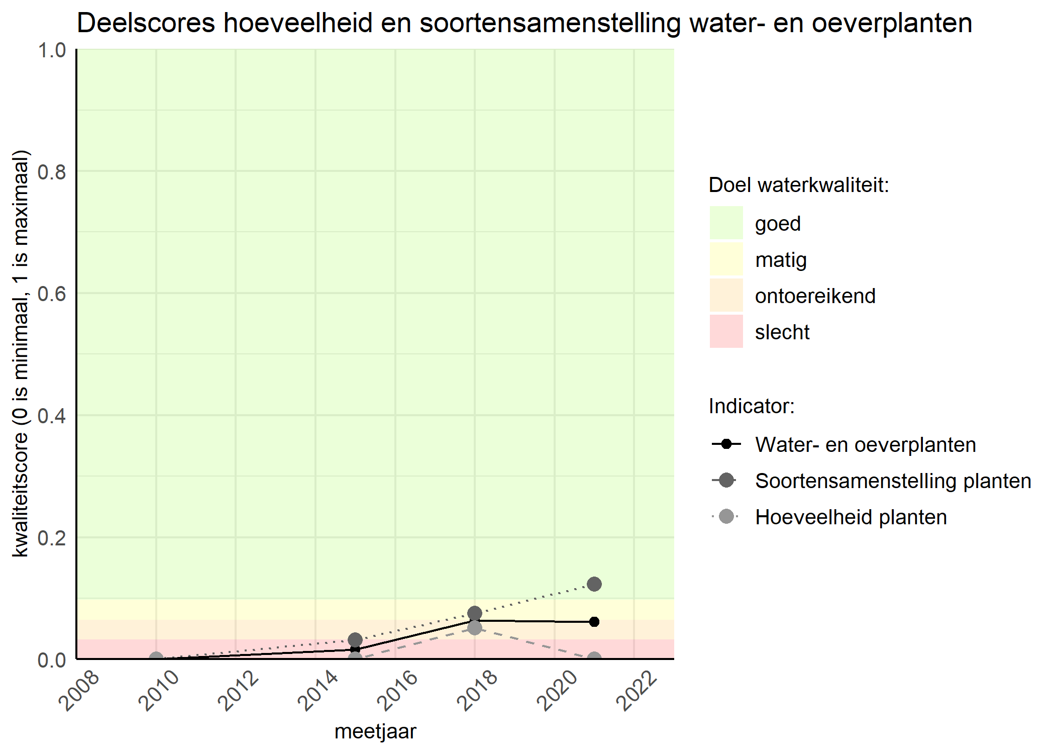 Figure 2: Kwaliteitscore van de hoeveelheid- en soortensamenstelling waterplanten vergeleken met doelen. De achtergrondkleuren in het figuur zijn het kwaliteitsoordeel en de stippen zijn de kwaliteitsscores per jaar. Als de lijn over de groene achtergrondkleur valt is het doel gehaald.