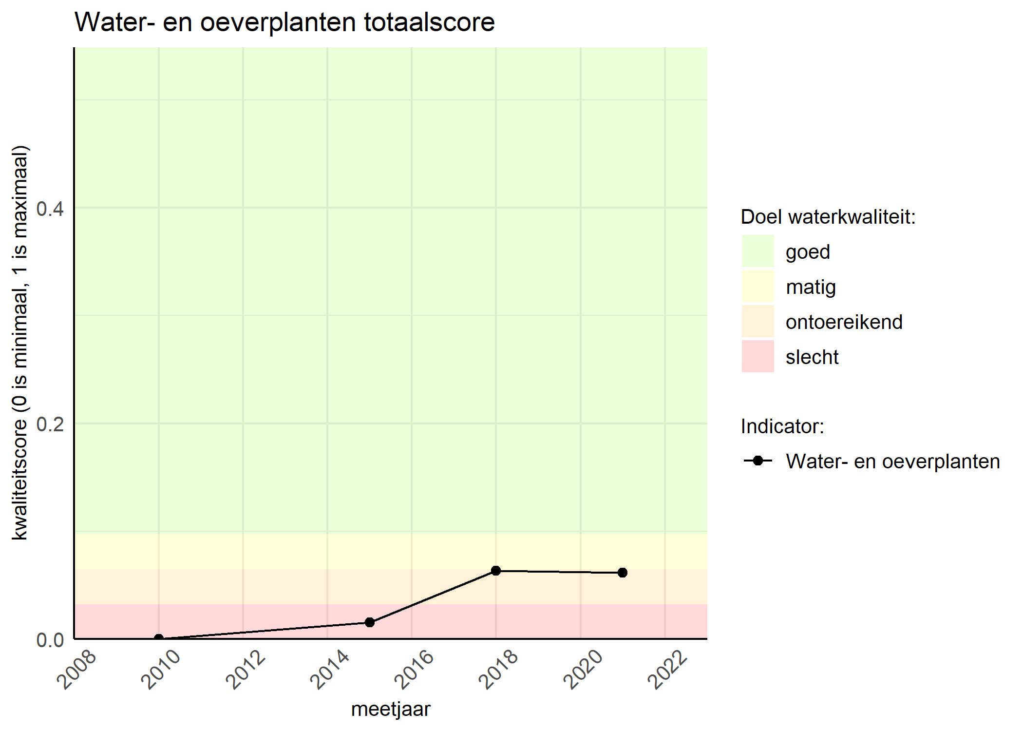 Figure 1: Kwaliteitsscore van waterplanten vergeleken met doelen. De achtergrondkleuren in het figuur zijn het kwaliteitsoordeel en de stippen zijn de kwaliteitsscores per jaar. Als de lijn over de groene achtergrondkleur valt, is het doel gehaald.