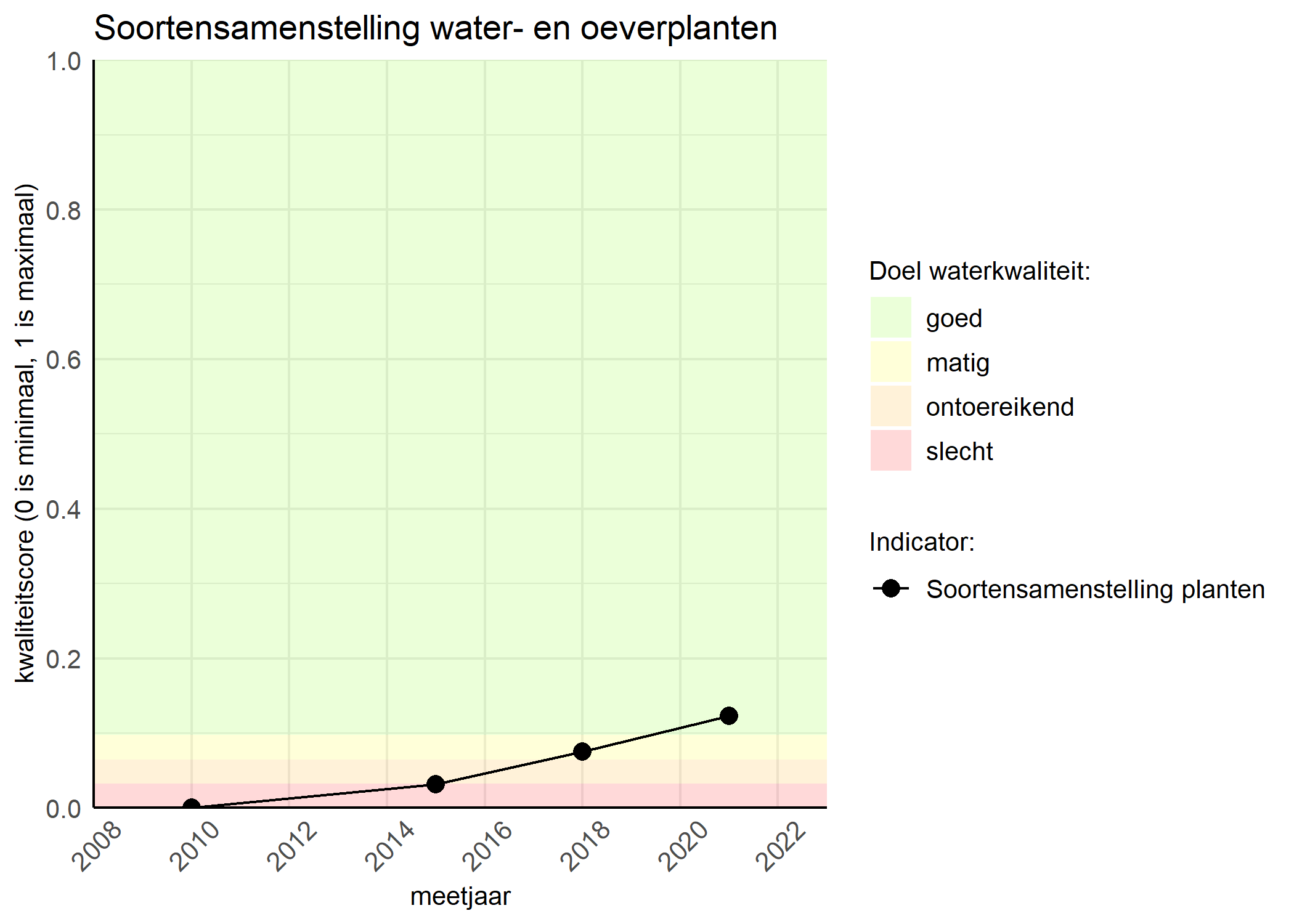 Figure 4: Kwaliteitsscore van de soortensamenstelling waterplanten vergeleken met doelen. De achtergrondkleuren in het figuur zijn het kwaliteitsoordeel en de stippen zijn de kwaliteitscores per jaar. Als de lijn over de groene achtergrondkleur valt is het doel gehaald.