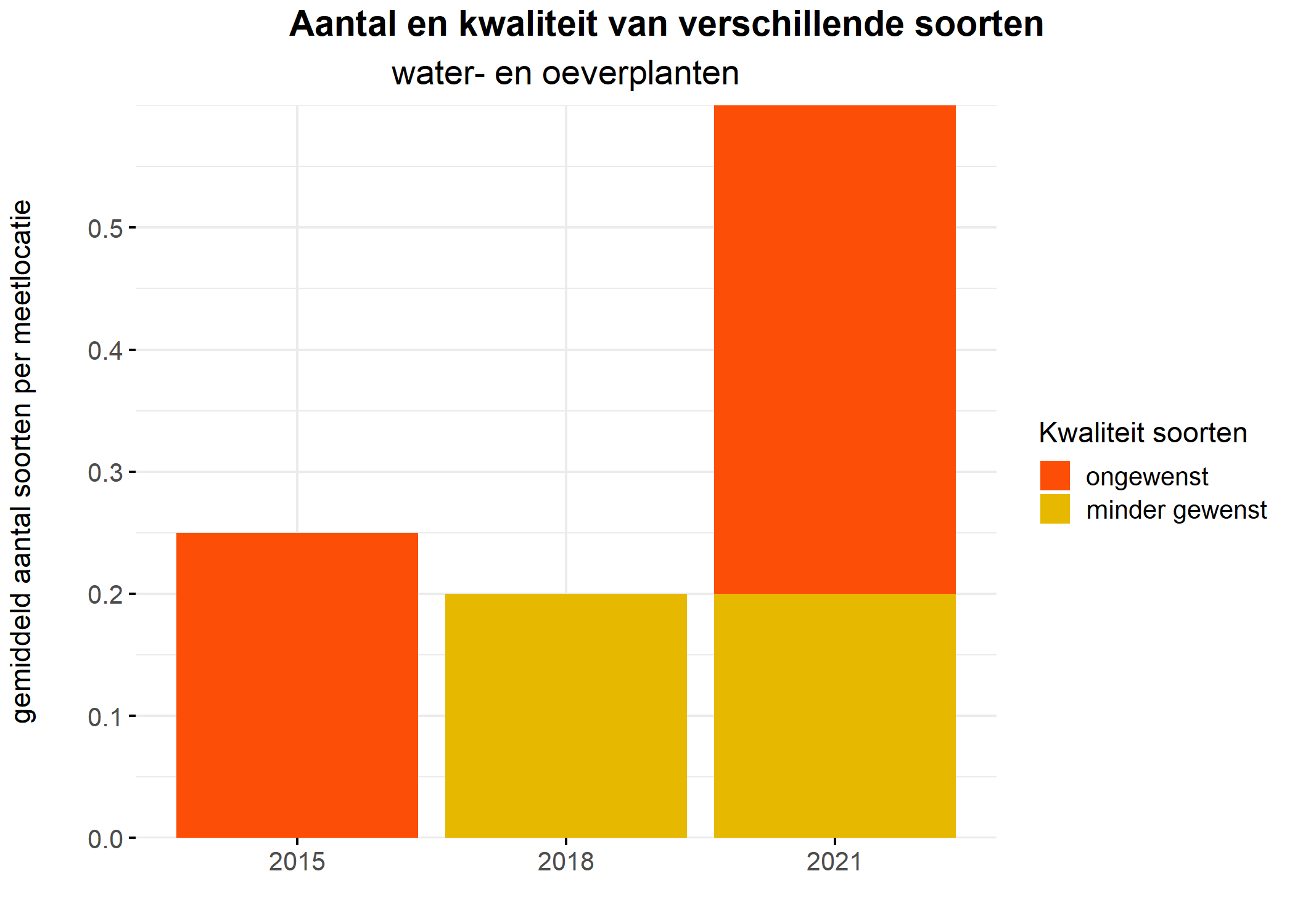 Figure 5: Soortensamenstelling water- en oeverplanten: gemiddeld aantal soorten ingedeeld op basis van hun kwaliteitswaarde.