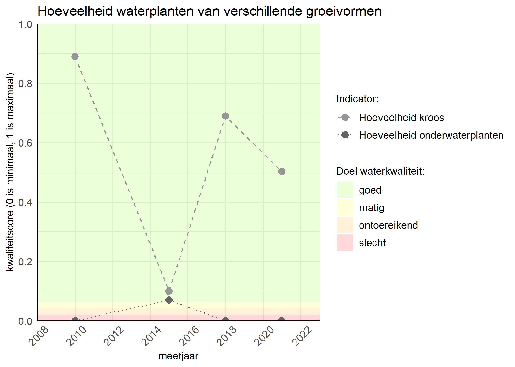 Figure 3: Kwaliteitsscore van de hoeveelheid waterplanten van verschillende groeivormen vergeleken met doelen. De achtergrondkleuren in het figuur zijn het kwaliteitsoordeel en de stippen zijn de kwaliteitsscores per jaar. Als de lijn over de groene achtergrondkleur valt is het doel gehaald.